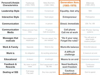 Personal/Lifestyle
Characteristics
Traditionals
(1922–1945)
Baby Boomers
(1946–1964)
Generation Xers
(1965–1979)
Millennials
(1980–2001)
Leadership Style Directive Consensual Equality; Ask why TBD
Interactive Style Individual Team player Entrepreneur Participative
Communication Formal memo In person Direct; Immediate EM, Txt, VM
Communication
Media
Rotary phones Face
time
TT phone
Call me anytime
Cell phone
Call me at work
I-net; smart phones;
Gaming systems
Messages that
motivate
“Your experience is
respected”
“You are valued; You
are needed”
“Do it your way;
Forget the rules”
“You will work w/
other bright,
creative people”
Work & Family Separate Work to live Work-life balance Work-life balance
Work is An obligation An exciting adventure
A difficult
challenge
A means to an end
Educational A dream A birthright Means to an end Expensive requirement
Feedback &
Rewards
No news is good
news
Don’t appreciate it; want
$$, title
Need feedback;
want freedom
Continuous
feedback
Dealing w/ $$$
Putit away
Pay cash
Buy now, pay later
Cautious
Conservative
Earn to spend
 