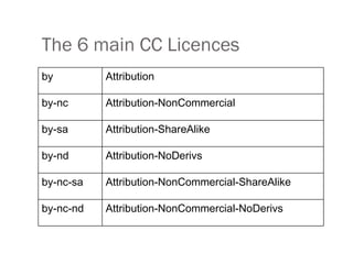 The 6 main CC Licences by Attribution by-nc Attribution-NonCommercial by-sa Attribution-ShareAlike   by-nd Attribution-NoDerivs by-nc-sa Attribution-NonCommercial-ShareAlike   by-nc-nd Attribution-NonCommercial-NoDerivs   