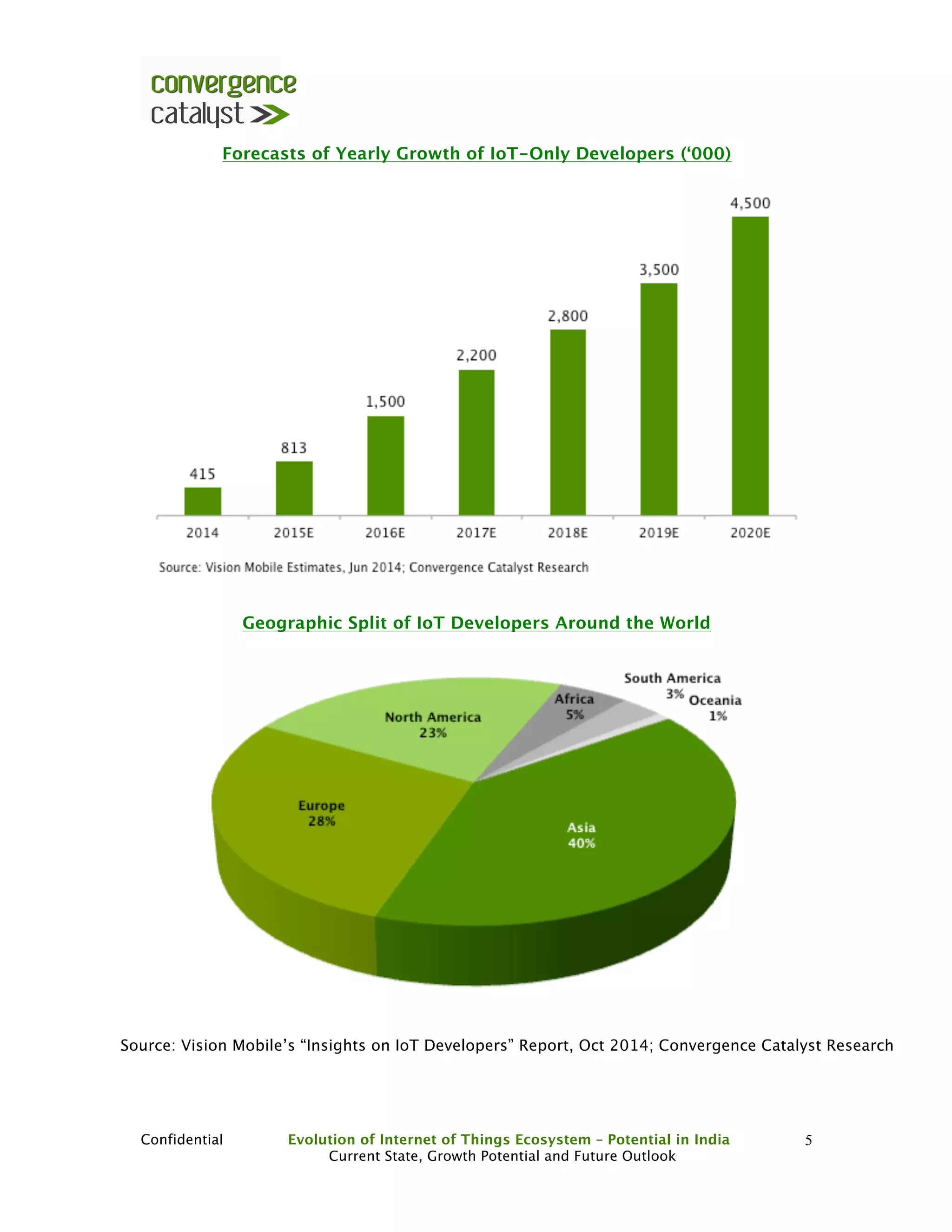 Confidential Evolution of Internet of Things Ecosystem – Potential in India
Current State, Growth Potential and Future Outlook
5
Forecasts of Yearly Growth of IoT-Only Developers (‘000)
Geographic Split of IoT Developers Around the World
Source: Vision Mobile’s “Insights on IoT Developers” Report, Oct 2014; Convergence Catalyst Research
 