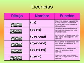 Licencias
Dibujo      Nombre           Función
                      Se permite cualquier explotación de
         (by)         la obra, incluyendo una finalidad
                      comercial, así como la creación de
                      obras derivadas.
                      Se permite la generación de obras
         (by-nc)      derivadas siempre que no se haga
                      un uso comercial.

                      No se permite un uso comercial de la
         (by-nc-sa)   obra original ni de las posibles obras
                      derivadas.

                      No se permite un uso comercial de la
         (by-nc-nd)   obra original ni la generación de
                      obras derivadas.

                      Se permite el uso comercial de la
         (by-nc-nd)   obra y de las posibles obras
                      derivadas.

                      Se permite el uso comercial de la
         (by-nd)      obra pero no la generación de obras
                      derivadas.
 
