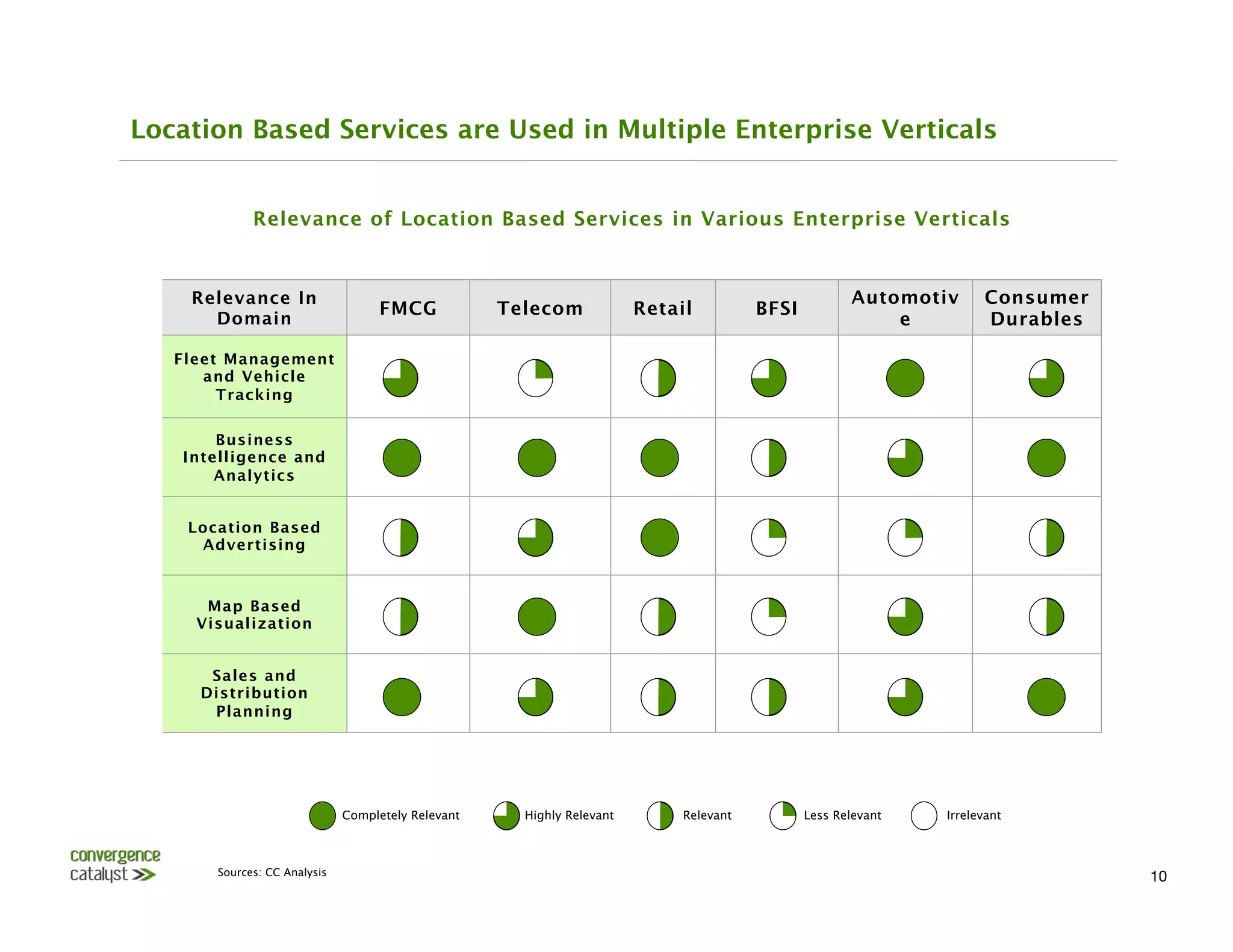 Location Based Services are Used in Multiple Enterprise Verticals


             Relevance of Location Based Services in Various Enterprise Verticals



    Relevance In                                                                                        Automotiv       Consumer
                                     FMCG
            Telecom
             Retail
          BFSI
      Domain
                                                                                               e
          Durables

   Fleet Management
      and Vehicle
        Tracking

       Business
   Intelligence and
       Analytics


    Location Based
     Advertising



      Map Based
     Visualization


      Sales and
     Distribution
      Planning




                               Completely Relevant
     Highly Relevant
        Relevant
       Less Relevant
   Irrelevant



       Sources: CC Analysis
                                                                                                        10
 