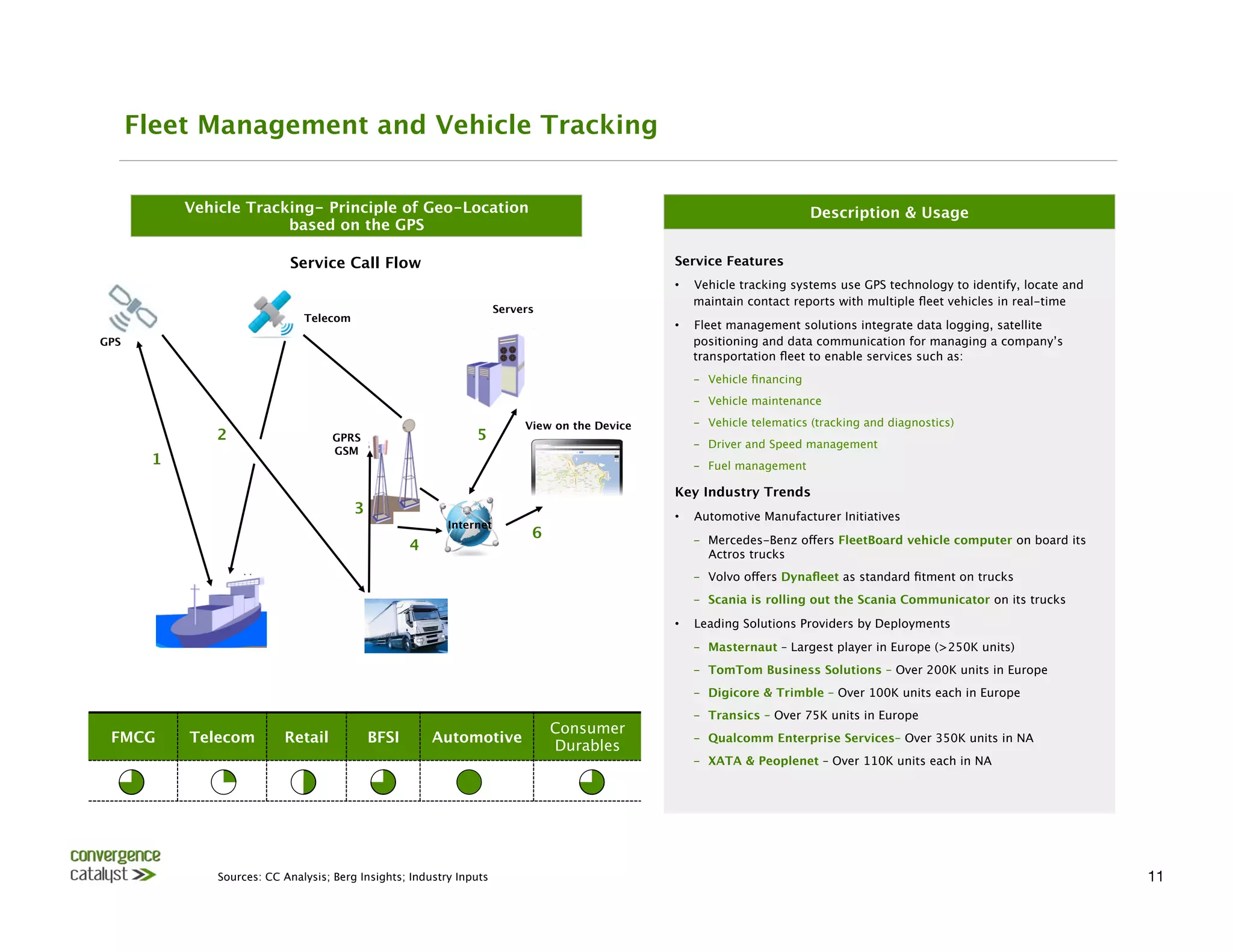 Fleet Management and Vehicle Tracking


            Vehicle Tracking- Principle of Geo-Location 
                                                                      Description & Usage
                         based on the GPS

                             Service Call Flow
                                                    Service Features
                                                                                                   •    Vehicle tracking systems use GPS technology to identify, locate and
                                                                                                        maintain contact reports with multiple ﬂeet vehicles in real-time
                                                                        Servers
                                Telecom
                                                                                                   •    Fleet management solutions integrate data logging, satellite
GPS
                                                                                                    positioning and data communication for managing a company’s
                                                                                                        transportation ﬂeet to enable services such as: 
                                                                                                        ­  Vehicle ﬁnancing
                                                                                                        ­  Vehicle maintenance

                                                                             View on the Device
        ­  Vehicle telematics (tracking and diagnostics)
                2
                    GPRS
                       5
                                                                                                        ­  Driver and Speed management
                                      GSM
       1
                                                                                               ­  Fuel management

                                                                                                   Key Industry Trends
                                          3
                                                       •    Automotive Manufacturer Initiatives
                                                            Internet
                                                                               6
                       ­  Mercedes-Benz offers FleetBoard vehicle computer on board its
                                                      4
                                                                                                           Actros trucks 
                                                                                                        ­  Volvo offers Dynaﬂeet as standard ﬁtment on trucks
                                                                                                        ­  Scania is rolling out the Scania Communicator on its trucks

                                                                                                   •    Leading Solutions Providers by Deployments 
                                                                                                        ­  Masternaut – Largest player in Europe (>250K units)
                                                                                                        ­  TomTom Business Solutions – Over 200K units in Europe
                                                                                                        ­  Digicore & Trimble – Over 100K units each in Europe
                                                                                                        ­  Transics – Over 75K units in Europe
                                                                                    Consumer
 FMCG 
     Telecom
        Retail
           BFSI
        Automotive
                                  ­  Qualcomm Enterprise Services– Over 350K units in NA
                                                                                    Durables
                                                                                                        ­  XATA & Peoplenet – Over 110K units each in NA




                Sources: CC Analysis; Berg Insights; Industry Inputs
                                                                                                         11
 