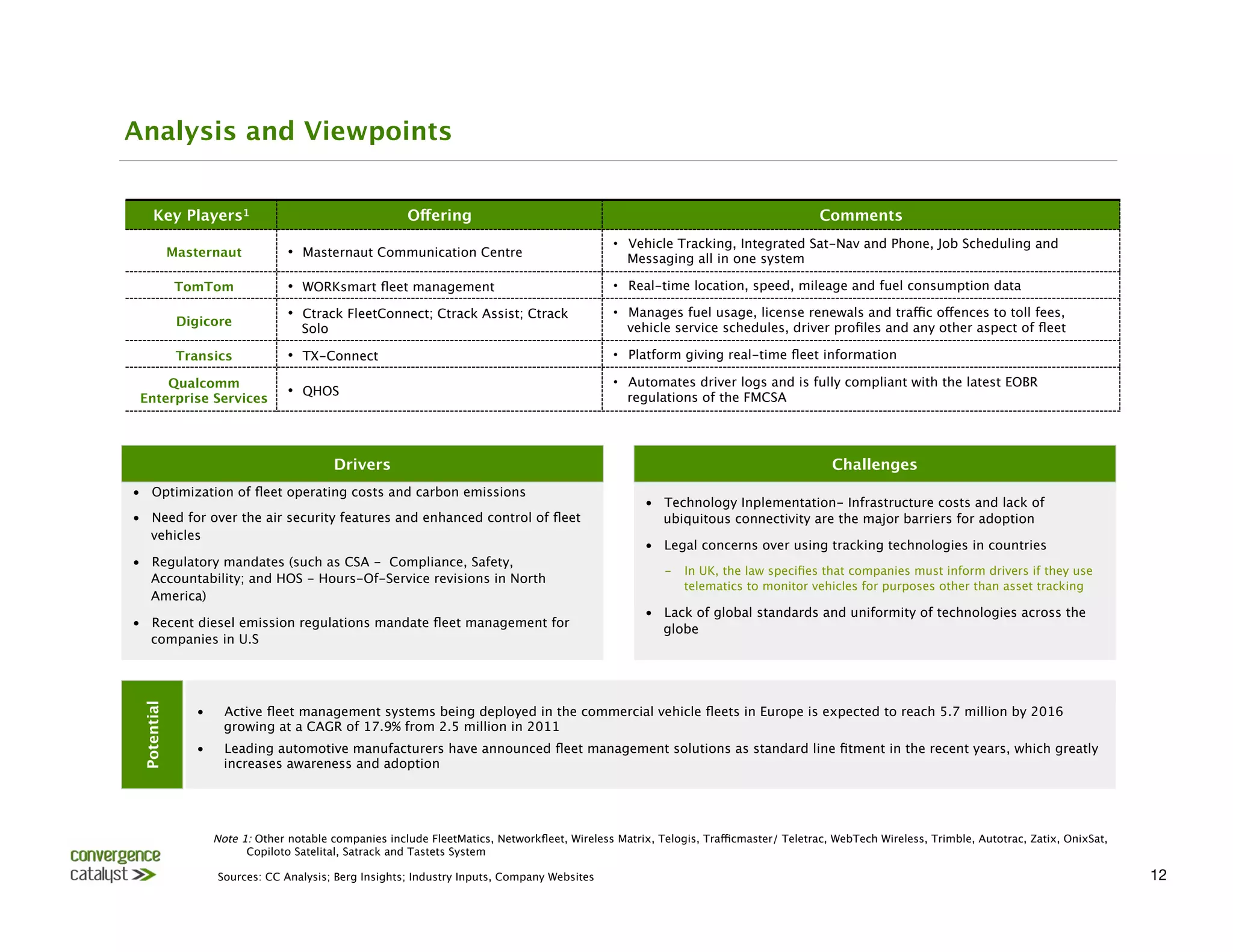 Analysis and Viewpoints


      Key Players1
                                        Offering
                                                                     Comments
                                                                                                  •  Vehicle Tracking, Integrated Sat-Nav and Phone, Job Scheduling and
              Masternaut 
           •  Masternaut Communication Centre
                             Messaging all in one system

               TomTom 
              •  WORKsmart ﬂeet management
                                •  Real-time location, speed, mileage and fuel consumption data

                                     •  Ctrack FleetConnect; Ctrack Assist; Ctrack                •  Manages fuel usage, license renewals and traffic offences to toll fees,
               Digicore
                                                                             vehicle service schedules, driver proﬁles and any other aspect of ﬂeet
                                       Solo

               Transics
             •  TX-Connect
                                               •  Platform giving real-time ﬂeet information

     Qualcomm                                                                                     •  Automates driver logs and is fully compliant with the latest EOBR
 Enterprise Services
                                     •  QHOS
                                                        regulations of the FMCSA




                                               Drivers
                                                                                    Challenges
•  Optimization of ﬂeet operating costs and carbon emissions
                                                                                                        •  Technology Inplementation- Infrastructure costs and lack of
•  Need for over the air security features and enhanced control of ﬂeet                                    ubiquitous connectivity are the major barriers for adoption
   vehicles
                                                                                                        •  Legal concerns over using tracking technologies in countries 
•  Regulatory mandates (such as CSA - Compliance, Safety,
                                                                                                            ­  In UK, the law speciﬁes that companies must inform drivers if they use
   Accountability; and HOS - Hours-Of-Service revisions in North
                                                                                                               telematics to monitor vehicles for purposes other than asset tracking
   America)
                                                                                                        •  Lack of global standards and uniformity of technologies across the
•  Recent diesel emission regulations mandate ﬂeet management for                                          globe 
   companies in U.S
 Potential




                  •      Active ﬂeet management systems being deployed in the commercial vehicle ﬂeets in Europe is expected to reach 5.7 million by 2016
                         growing at a CAGR of 17.9% from 2.5 million in 2011 
                  •      Leading automotive manufacturers have announced ﬂeet management solutions as standard line ﬁtment in the recent years, which greatly
                         increases awareness and adoption
                  



                       Note 1: Other notable companies include FleetMatics, Networkﬂeet, Wireless Matrix, Telogis, Trafficmaster/ Teletrac, WebTech Wireless, Trimble, Autotrac, Zatix, OnixSat,
                             Copiloto Satelital, Satrack and Tastets System

                       Sources: CC Analysis; Berg Insights; Industry Inputs, Company Websites
                                                                                                     12
 