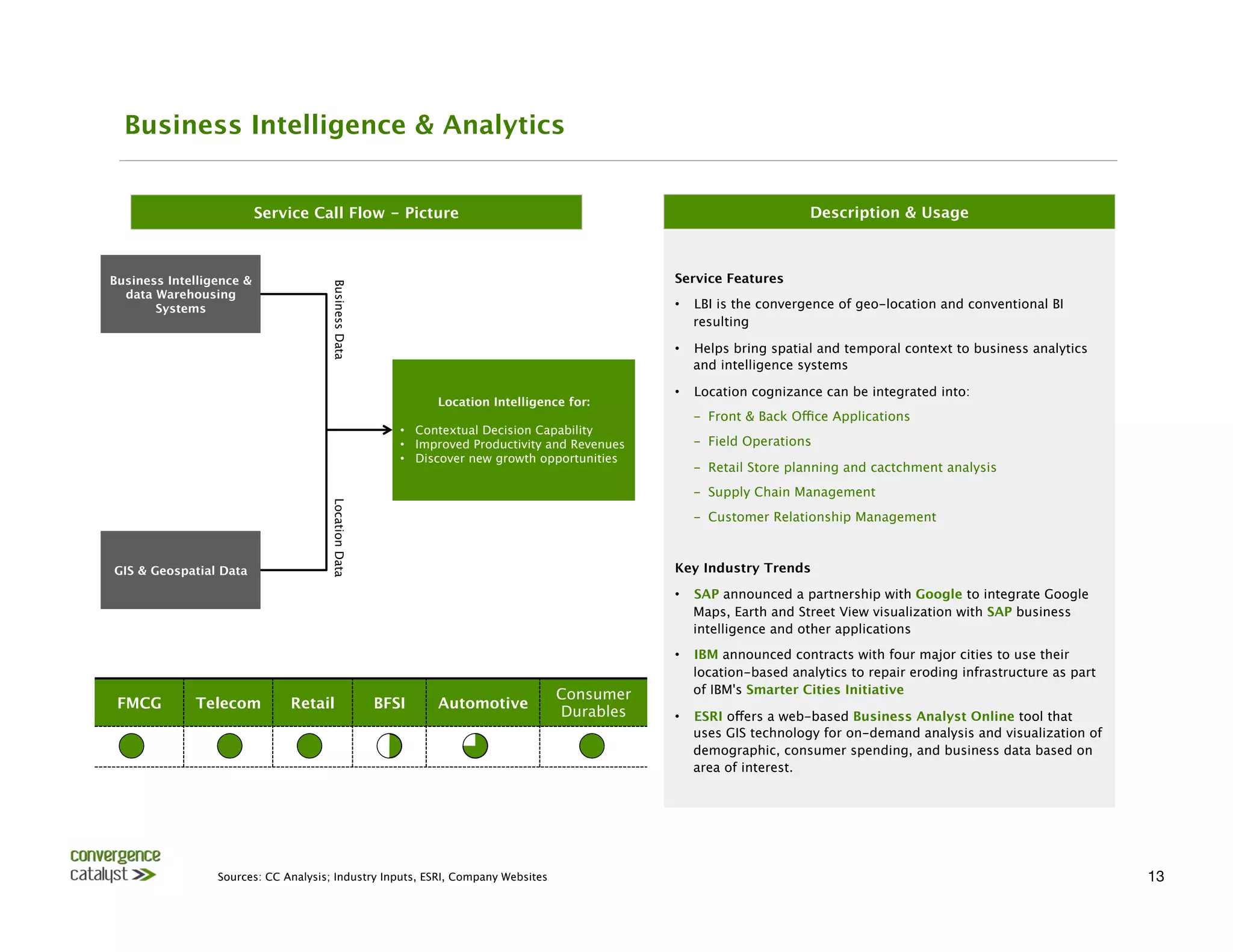 Business Intelligence & Analytics


                          Service Call Flow - Picture
                                                                  Description & Usage



Business Intelligence &                                                                            Service Features



                                      Business Data
  data Warehousing
       Systems
                                                                                    •  LBI is the convergence of geo-location and conventional BI
                                                                                                      resulting

                                                                                                   •  Helps bring spatial and temporal context to business analytics
                                                                                                      and intelligence systems

                                                                                                   •  Location cognizance can be integrated into: 
                                                                 Location Intelligence for:
                                                                             
                       ­  Front & Back Office Applications
                                                          •  Contextual Decision Capability
                                                          •  Improved Productivity and Revenues
     ­  Field Operations
                                                          •  Discover new growth opportunities
                                                                                                     ­  Retail Store planning and cactchment analysis
                                                                                                     ­  Supply Chain Management
                                      Location Data




                                                                                                     ­  Customer Relationship Management
                                                                                                     

GIS & Geospatial Data
                                                                             Key Industry Trends
                                                                                                   •  SAP announced a partnership with Google to integrate Google
                                                                                                      Maps, Earth and Street View visualization with SAP business
                                                                                                      intelligence and other applications
                                                                                                   •  IBM announced contracts with four major cities to use their
                                                                                                      location-based analytics to repair eroding infrastructure as part
                                                                                   Consumer           of IBM's Smarter Cities Initiative
 FMCG 
      Telecom
         Retail
                  BFSI
    Automotive
                                                                                   Durables
       •  ESRI offers a web-based Business Analyst Online tool that
                                                                                                      uses GIS technology for on-demand analysis and visualization of
                                                                                                      demographic, consumer spending, and business data based on
                                                                                                      area of interest.




                 Sources: CC Analysis; Industry Inputs, ESRI, Company Websites
                                                                                           13
 