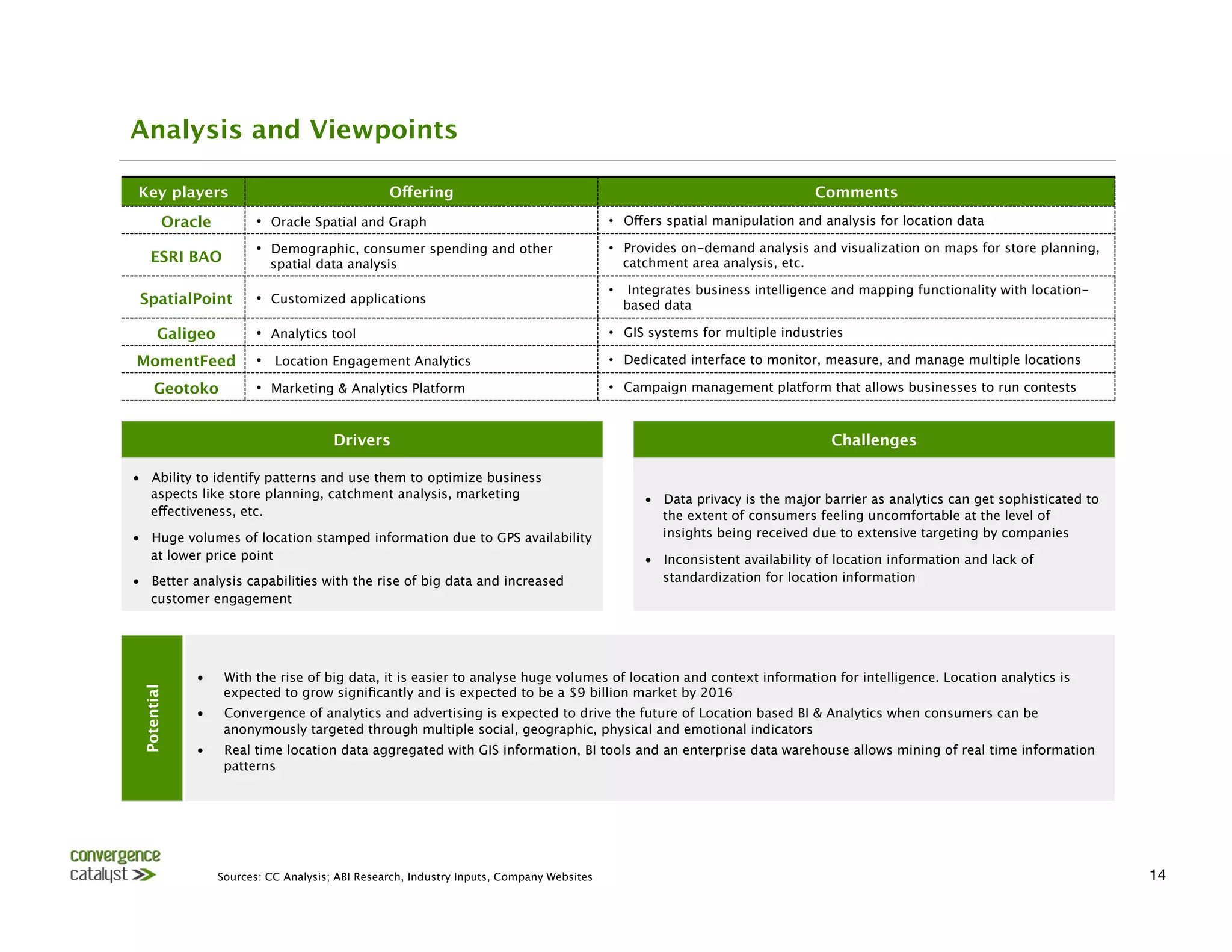Analysis and Viewpoints

Key players
                                       Offering
                                                                  Comments
          Oracle
          •  Oracle Spatial and Graph
                                      •  Offers spatial manipulation and analysis for location data 

                           •  Demographic, consumer spending and other                       •  Provides on-demand analysis and visualization on maps for store planning,
    ESRI BAO                 spatial data analysis
                                             catchment area analysis, etc.

                                                                                             •  Integrates business intelligence and mapping functionality with location-
 SpatialPoint
             •  Customized applications
                                          based data

        Galigeo
           •  Analytics tool
                                                •  GIS systems for multiple industries

MomentFeed
                •  Location Engagement Analytics 
                                •  Dedicated interface to monitor, measure, and manage multiple locations

      Geotoko
             •  Marketing & Analytics Platform 
                               •  Campaign management platform that allows businesses to run contests 



                                         Drivers
                                                                                Challenges

•  Ability to identify patterns and use them to optimize business
   aspects like store planning, catchment analysis, marketing                                     •  Data privacy is the major barrier as analytics can get sophisticated to
   effectiveness, etc.
                                                                              the extent of consumers feeling uncomfortable at the level of
•  Huge volumes of location stamped information due to GPS availability                              insights being received due to extensive targeting by companies
   at lower price point
                                                                          •  Inconsistent availability of location information and lack of
•  Better analysis capabilities with the rise of big data and increased                              standardization for location information
   customer engagement




              •      With the rise of big data, it is easier to analyse huge volumes of location and context information for intelligence. Location analytics is
 Potential




                     expected to grow signiﬁcantly and is expected to be a $9 billion market by 2016
              •      Convergence of analytics and advertising is expected to drive the future of Location based BI & Analytics when consumers can be
                     anonymously targeted through multiple social, geographic, physical and emotional indicators
              •      Real time location data aggregated with GIS information, BI tools and an enterprise data warehouse allows mining of real time information
                     patterns




                    Sources: CC Analysis; ABI Research, Industry Inputs, Company Websites
                                                                                     14
 