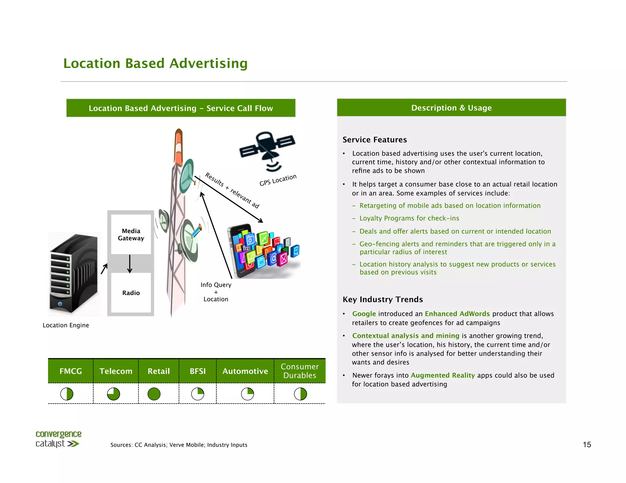 Location Based Advertising


               Location Based Advertising - Service Call Flow
                                                        Description & Usage



                                                                                                Service Features
                                                                                                •  Location based advertising uses the user's current location,
                                                                                                   current time, history and/or other contextual information to
                                                                                                   reﬁne ads to be shown
                                                                                           n
                                                                                  ocatio
                                                                            GPS L               •  It helps target a consumer base close to an actual retail location
                                                                                                   or in an area. Some examples of services include:
                                                                                                   ­  Retargeting of mobile ads based on location information
                                                                                                   ­  Loyalty Programs for check-ins
                        Media                                                                      ­  Deals and offer alerts based on current or intended location
                       Gateway
                                                                                                   ­  Geo-fencing alerts and reminders that are triggered only in a
                                                                                                      particular radius of interest
                                                                                                   ­  Location history analysis to suggest new products or services
                                                                                                      based on previous visits
                                                      Info Query
                         Radio
                            +
                                                       Location
                                Key Industry Trends
                                                                                                •  Google introduced an Enhanced AdWords product that allows
Location Engine
                                                                                   retailers to create geofences for ad campaigns
                                                                                                •  Contextual analysis and mining is another growing trend,
                                                                                                   where the user’s location, his history, the current time and/or
                                                                                                   other sensor info is analysed for better understanding their
                                                                                                   wants and desires
                                                                                   Consumer
     FMCG 
        Telecom
       Retail
         BFSI
       Automotive
                                                                                   Durables
    •  Newer forays into Augmented Reality apps could also be used
                                                                                                   for location based advertising




                     Sources: CC Analysis; Verve Mobile; Industry Inputs
                                                                                               15
 
