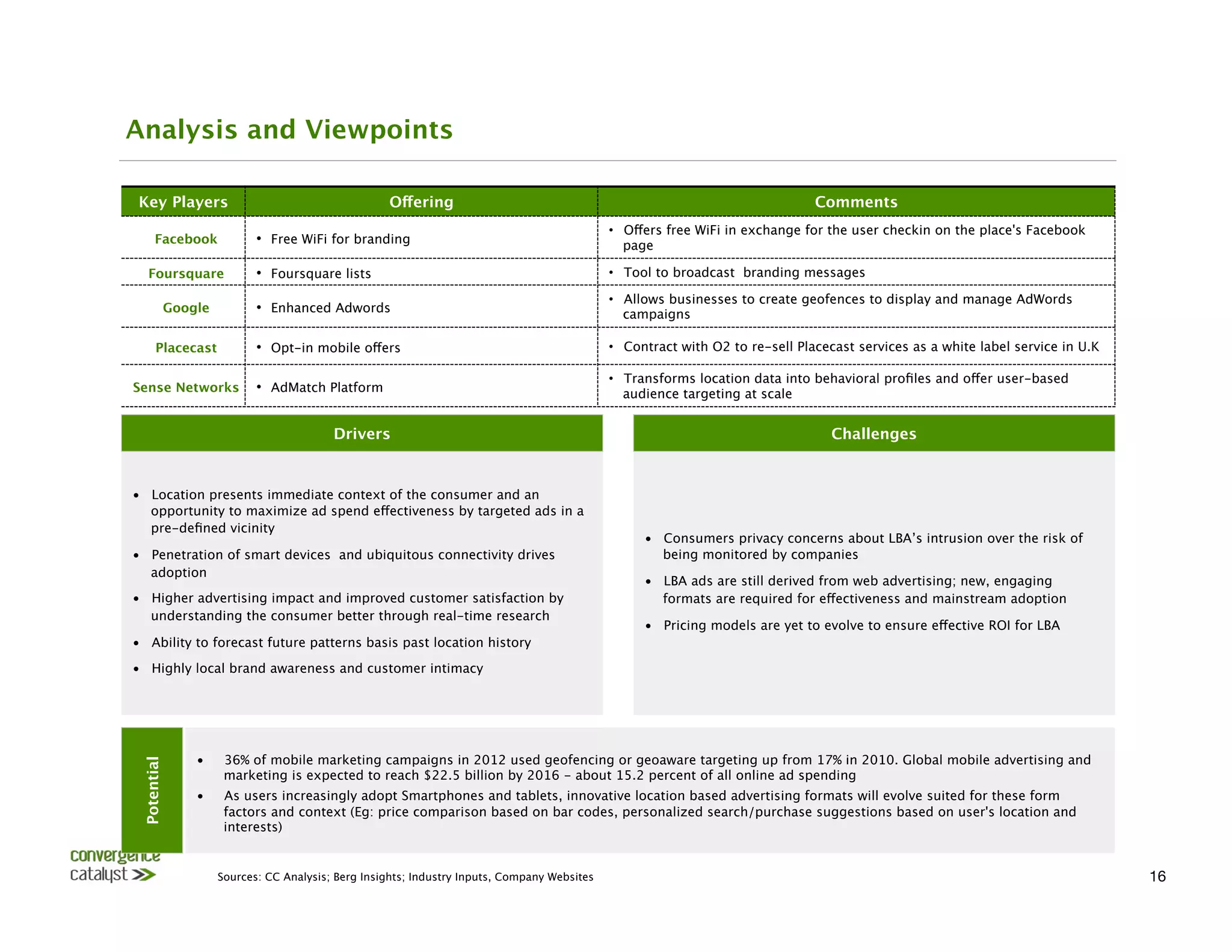 Analysis and Viewpoints

 Key Players
                                           Offering
                                                                   Comments
                                                                                                  •  Offers free WiFi in exchange for the user checkin on the place's Facebook
       Facebook
               •  Free WiFi for branding                                             page

   Foursquare
                 •  Foursquare lists
                                               •  Tool to broadcast branding messages 

                                                                                                  •  Allows businesses to create geofences to display and manage AdWords
              Google
          •  Enhanced Adwords
                                                  campaigns

       Placecast 
             •  Opt-in mobile offers
                                           •  Contract with O2 to re-sell Placecast services as a white label service in U.K

                                                                                                  •  Transforms location data into behavioral proﬁles and offer user-based
Sense Networks 
 •  AdMatch Platform
                                                                audience targeting at scale


                                             Drivers
                                                                                 Challenges


•  Location presents immediate context of the consumer and an
   opportunity to maximize ad spend effectiveness by targeted ads in a
   pre-deﬁned vicinity
                                                                                                       •  Consumers privacy concerns about LBA’s intrusion over the risk of
•  Penetration of smart devices and ubiquitous connectivity drives                                        being monitored by companies
   adoption
                                                                                                       •  LBA ads are still derived from web advertising; new, engaging
•  Higher advertising impact and improved customer satisfaction by                                        formats are required for effectiveness and mainstream adoption
   understanding the consumer better through real-time research
                                                                                                       •  Pricing models are yet to evolve to ensure effective ROI for LBA
•  Ability to forecast future patterns basis past location history

•  Highly local brand awareness and customer intimacy 
 Potential




                  •      36% of mobile marketing campaigns in 2012 used geofencing or geoaware targeting up from 17% in 2010. Global mobile advertising and
                         marketing is expected to reach $22.5 billion by 2016 - about 15.2 percent of all online ad spending
                  •      As users increasingly adopt Smartphones and tablets, innovative location based advertising formats will evolve suited for these form
                         factors and context (Eg: price comparison based on bar codes, personalized search/purchase suggestions based on user's location and
                         interests)


                        Sources: CC Analysis; Berg Insights; Industry Inputs, Company Websites
                                                                                        16
 