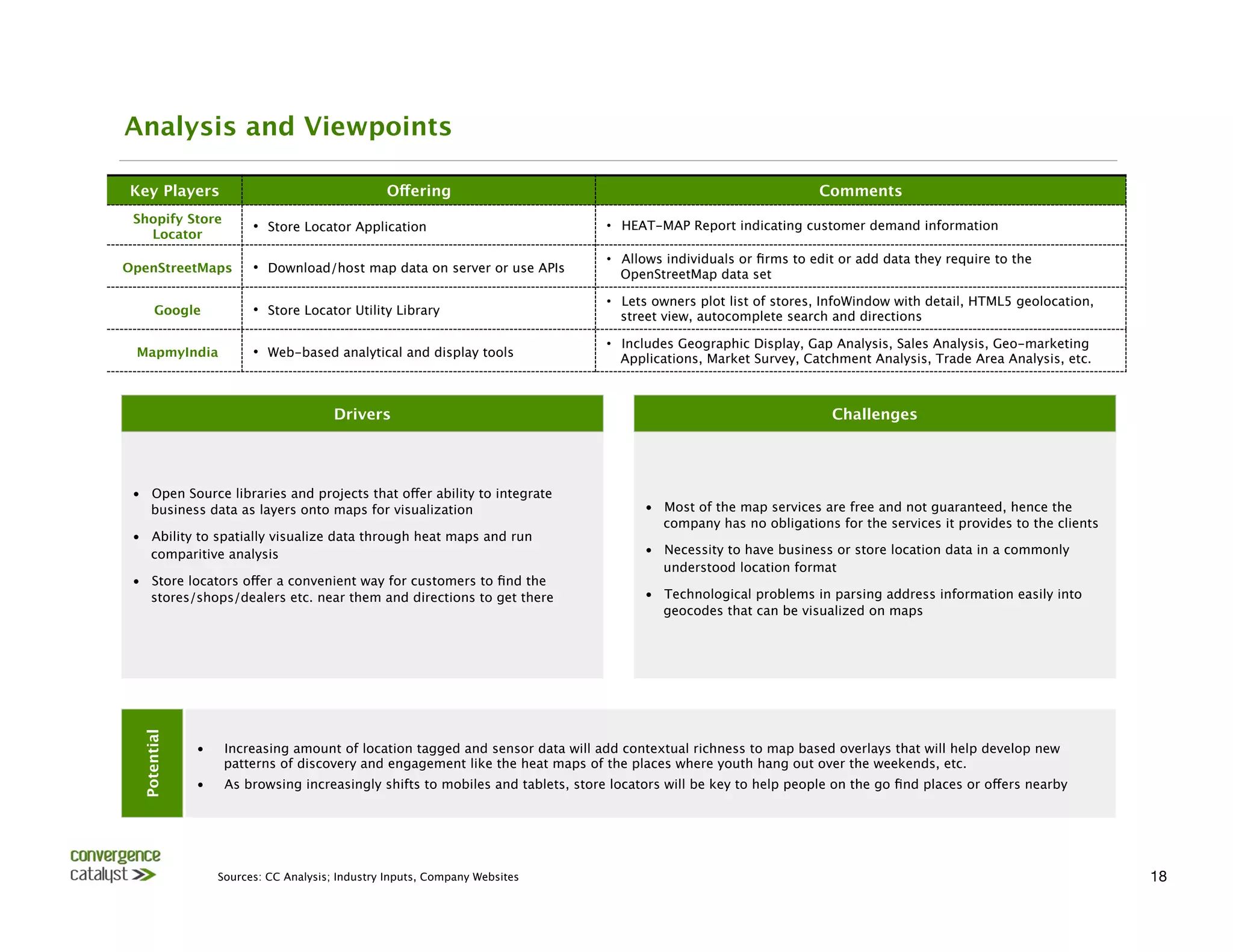 Analysis and Viewpoints

Key Players
                                          Offering
                                                        Comments
 Shopify Store
   Locator
                             •  Store Locator Application
                           •  HEAT-MAP Report indicating customer demand information

                                                                                     •  Allows individuals or ﬁrms to edit or add data they require to the
OpenStreetMaps
              •  Download/host map data on server or use APIs
           OpenStreetMap data set

                                                                                     •  Lets owners plot list of stores, InfoWindow with detail, HTML5 geolocation,
          Google
            •  Store Locator Utility Library
                          street view, autocomplete search and directions

                                                                                     •  Includes Geographic Display, Gap Analysis, Sales Analysis, Geo-marketing
     MapmyIndia
             •  Web-based analytical and display tools
                 Applications, Market Survey, Catchment Analysis, Trade Area Analysis, etc.



                                            Drivers
                                                                     Challenges




 •  Open Source libraries and projects that offer ability to integrate
    business data as layers onto maps for visualization
                                   •  Most of the map services are free and not guaranteed, hence the
                                                                                              company has no obligations for the services it provides to the clients
 •  Ability to spatially visualize data through heat maps and run
    comparitive analysis
                                                                  •  Necessity to have business or store location data in a commonly
                                                                                              understood location format
 •  Store locators offer a convenient way for customers to ﬁnd the
    stores/shops/dealers etc. near them and directions to get there 
                      •  Technological problems in parsing address information easily into
                                                                                              geocodes that can be visualized on maps
 
     Potential




                  •     Increasing amount of location tagged and sensor data will add contextual richness to map based overlays that will help develop new
                        patterns of discovery and engagement like the heat maps of the places where youth hang out over the weekends, etc.
                  •     As browsing increasingly shifts to mobiles and tablets, store locators will be key to help people on the go ﬁnd places or offers nearby




                       Sources: CC Analysis; Industry Inputs, Company Websites
                                                                                         18
 