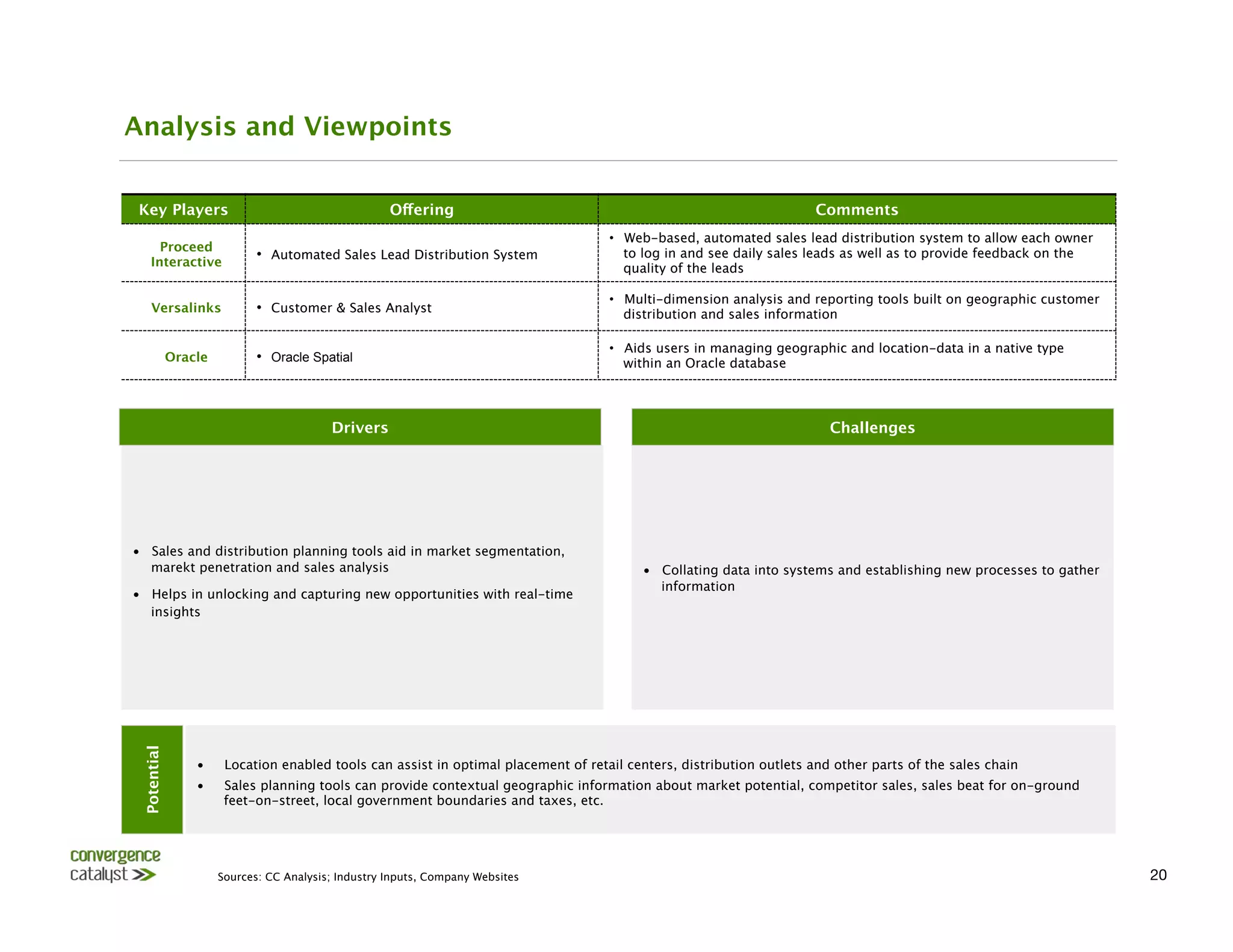Analysis and Viewpoints


 Key Players
                                         Offering
                                                         Comments
                                                                                      •  Web-based, automated sales lead distribution system to allow each owner
       Proceed                                                                           to log in and see daily sales leads as well as to provide feedback on the
     Interactive
                              •  Automated Sales Lead Distribution System
                                                                                         quality of the leads

                                                                                      •  Multi-dimension analysis and reporting tools built on geographic customer
     Versalinks               •  Customer & Sales Analyst                                distribution and sales information

                                                                                      •  Aids users in managing geographic and location-data in a native type
              Oracle          •  Oracle Spatial                                          within an Oracle database




                                           Drivers
                                                                       Challenges




•  Sales and distribution planning tools aid in market segmentation,
   marekt penetration and sales analysis
                                                   •  Collating data into systems and establishing new processes to gather
                                                                                               information
•  Helps in unlocking and capturing new opportunities with real-time
   insights
 Potential




                  •     Location enabled tools can assist in optimal placement of retail centers, distribution outlets and other parts of the sales chain
                  •     Sales planning tools can provide contextual geographic information about market potential, competitor sales, sales beat for on-ground
                        feet-on-street, local government boundaries and taxes, etc.




                       Sources: CC Analysis; Industry Inputs, Company Websites
                                                                                       20
 