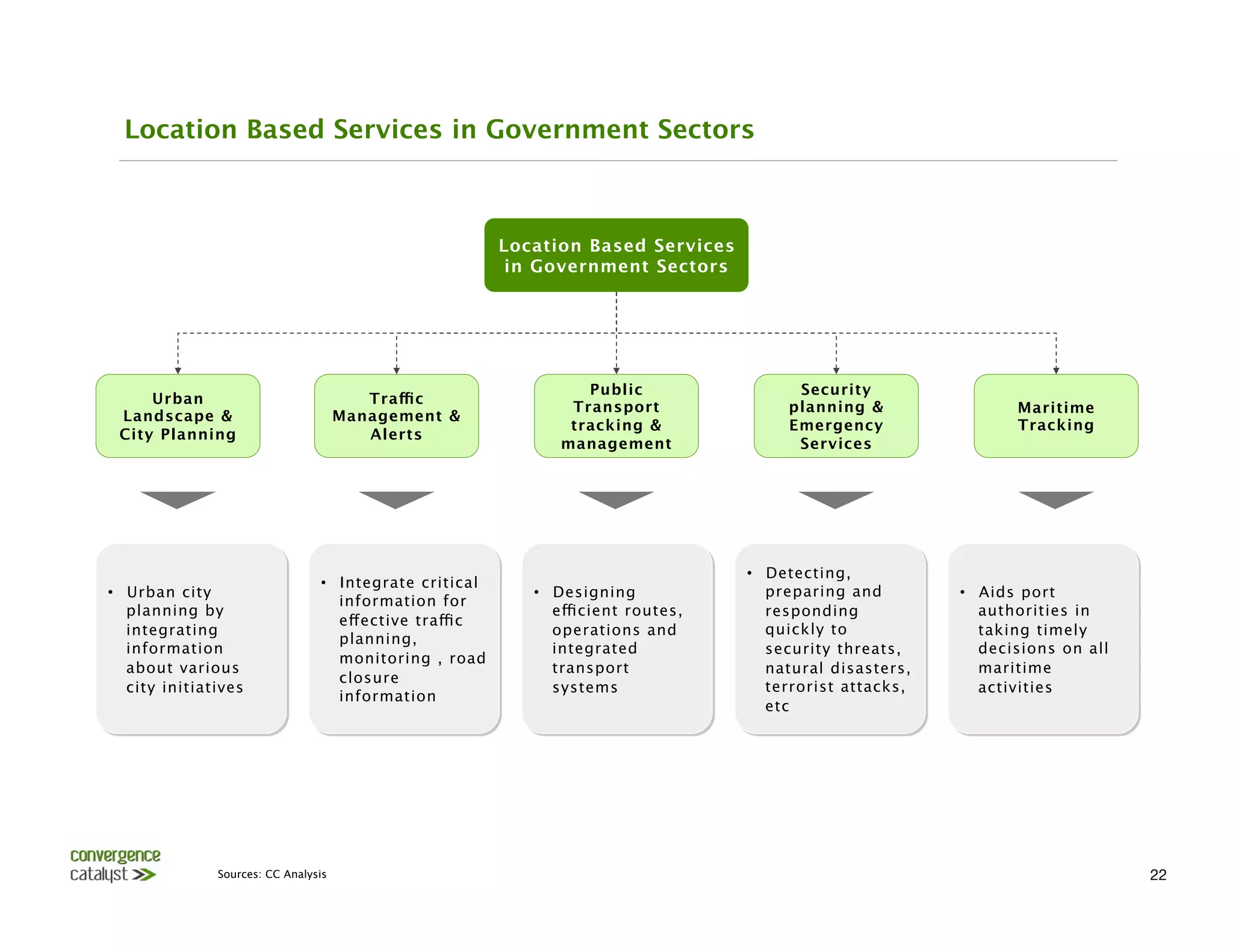Location Based Services in Government Sectors



                                                          Location Based Services
                                                           in Government Sectors




                                                                   Public                 Security
     Urban                                Traffic
                                                                 Transport               planning &                Maritime
 Landscape &                           Management &
                                                                 tracking &              Emergency                 Tracking
 City Planning
                           Alerts
                                                                management
               Services




                                                                                    •  Detecting,
                                  •  Integrate critical
•  Urban city                                                •  Designing              preparing and        •  Aids port
                                     information for
   planning by                                                  efficient routes,      responding              authorities in
                                     effective traffic
   integrating                                                  operations and         quickly to              taking timely
                                     planning,
   information                                                  integrated             security threats,       decisions on all
                                     monitoring , road
   about various                                                transport              natural disasters,      maritime
                                     closure
   city initiatives 
                                           systems
               terrorist attacks,      activities 
                                     information
                                                                                       etc




               Sources: CC Analysis
                                                                                              22
 