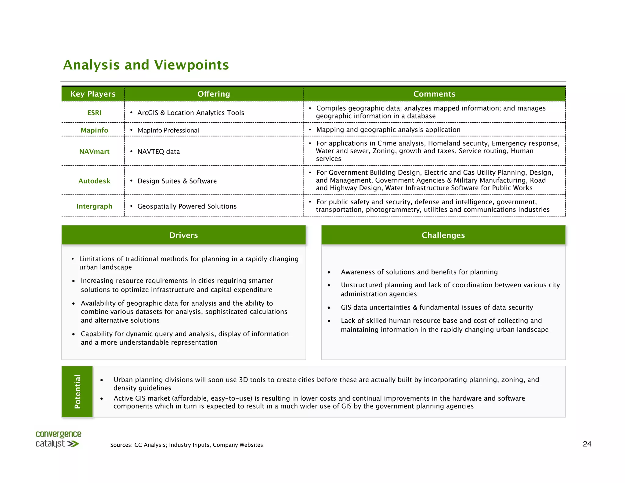 Analysis and Viewpoints

 Key Players
                                        Offering
                                                        Comments
                                                                                    •  Compiles geographic data; analyzes mapped information; and manages
              ESRI
          •  ArcGIS & Location Analytics Tools
                     geographic information in a database

         Mapinfo
            •  MapInfo Professional
                               •  Mapping and geographic analysis application

                                                                                    •  For applications in Crime analysis, Homeland security, Emergency response,
        NAVmart
             •  NAVTEQ data
                                           Water and sewer, Zoning, growth and taxes, Service routing, Human
                                                                                       services

                                                                                    •  For Government Building Design, Electric and Gas Utility Planning, Design,
       Autodesk
             •  Design Suites & Software
                              and Management, Government Agencies & Military Manufacturing, Road
                                                                                       and Highway Design, Water Infrastructure Software for Public Works

                                                                                    •  For public safety and security, defense and intelligence, government,
     Intergraph 
            •  Geospatially Powered Solutions
                        transportation, photogrammetry, utilities and communications industries


                                           Drivers
                                                                     Challenges


 •  Limitations of traditional methods for planning in a rapidly changing
    urban landscape
                                                                                          •    Awareness of solutions and beneﬁts for planning
 •  Increasing resource requirements in cities requiring smarter
                                                                                          •    Unstructured planning and lack of coordination between various city
    solutions to optimize infrastructure and capital expenditure 
                                                                                               administration agencies
 •  Availability of geographic data for analysis and the ability to
                                                                                          •    GIS data uncertainties & fundamental issues of data security 
    combine various datasets for analysis, sophisticated calculations
    and alternative solutions
                                                            •    Lack of skilled human resource base and cost of collecting and
                                                                                               maintaining information in the rapidly changing urban landscape
 •  Capability for dynamic query and analysis, display of information
    and a more understandable representation
 Potential




                 •     Urban planning divisions will soon use 3D tools to create cities before these are actually built by incorporating planning, zoning, and
                       density guidelines
                 •     Active GIS market (affordable, easy-to-use) is resulting in lower costs and continual improvements in the hardware and software
                       components which in turn is expected to result in a much wider use of GIS by the government planning agencies




                      Sources: CC Analysis; Industry Inputs, Company Websites
                                                                                       24
 