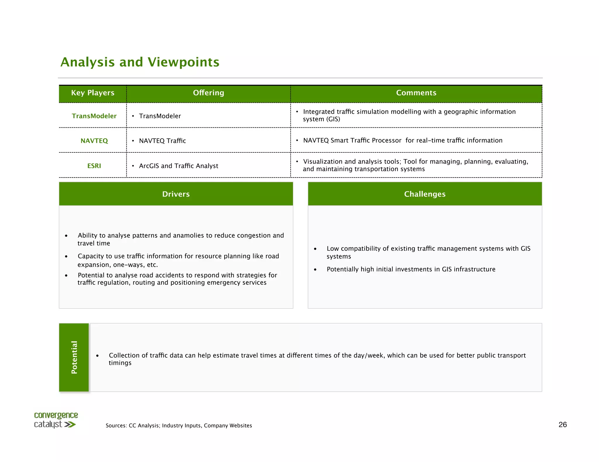 Analysis and Viewpoints

     Key Players
                                      Offering
                                                         Comments

                                                                                      •  Integrated traffic simulation modelling with a geographic information
     TransModeler
              •  TransModeler
                                         system (GIS) 


              NAVTEQ 
          •  NAVTEQ Traffic
                                    •  NAVTEQ Smart Traffic Processor for real-time traffic information


                                                                                      •  Visualization and analysis tools; Tool for managing, planning, evaluating,
               ESRI
            •  ArcGIS and Traffic Analyst
                           and maintaining transportation systems



                                            Drivers
                                                                       Challenges




•        Ability to analyse patterns and anamolies to reduce congestion and
         travel time
                                                                                            •    Low compatibility of existing traffic management systems with GIS
•        Capacity to use traffic information for resource planning like road                     systems
         expansion, one-ways, etc. 
                                                                                            •    Potentially high initial investments in GIS infrastructure 
•        Potential to analyse road accidents to respond with strategies for
         traffic regulation, routing and positioning emergency services
 Potential




                 •      Collection of traffic data can help estimate travel times at different times of the day/week, which can be used for better public transport
                        timings




                       Sources: CC Analysis; Industry Inputs, Company Websites
                                                                                       26
 