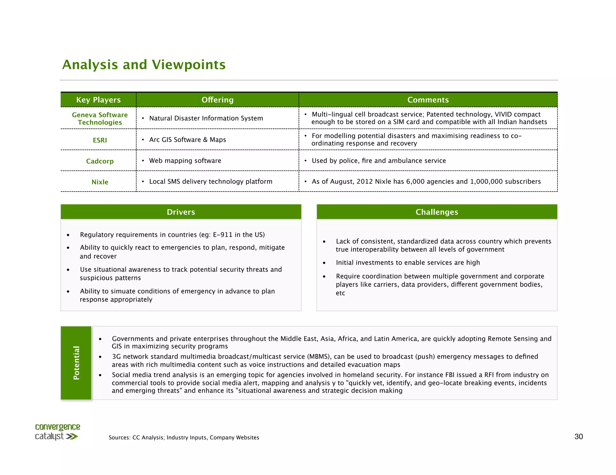 Analysis and Viewpoints

         Key Players
                                       Offering
                                                     Comments
     Geneva Software                                                                     •  Multi-lingual cell broadcast service; Patented technology, VIVID compact
                                      •  Natural Disaster Information System
      Technologies 
                                                                        enough to be stored on a SIM card and compatible with all Indian handsets 

                                                                                         •  For modelling potential disasters and maximising readiness to co-
                   ESRI
              •  Arc GIS Software & Maps
                                                                                            ordinating response and recovery

                  Cadcorp
            •  Web mapping software
                           •  Used by police, ﬁre and ambulance service


                   Nixle
             •  Local SMS delivery technology platform
         •  As of August, 2012 Nixle has 6,000 agencies and 1,000,000 subscribers



                                               Drivers
                                                                      Challenges

•             Regulatory requirements in countries (eg: E-911 in the US)
                                                                                              •    Lack of consistent, standardized data across country which prevents
•             Ability to quickly react to emergencies to plan, respond, mitigate                   true interoperability between all levels of government
              and recover
                                                                                              •    Initial investments to enable services are high
•             Use situational awareness to track potential security threats and
              suspicious patterns
                                                            •    Require coordination between multiple government and corporate
                                                                                                   players like carriers, data providers, different government bodies,
•             Ability to simuate conditions of emergency in advance to plan                        etc
              response appropriately




                     •      Governments and private enterprises throughout the Middle East, Asia, Africa, and Latin America, are quickly adopting Remote Sensing and
                            GIS in maximizing security programs
     Potential




                     •      3G network standard multimedia broadcast/multicast service (MBMS), can be used to broadcast (push) emergency messages to deﬁned
                            areas with rich multimedia content such as voice instructions and detailed evacuation maps 
                     •      Social media trend analysis is an emerging topic for agencies involved in homeland security. For instance FBI issued a RFI from industry on
                            commercial tools to provide social media alert, mapping and analysis y to "quickly vet, identify, and geo-locate breaking events, incidents
                            and emerging threats" and enhance its "situational awareness and strategic decision making




                          Sources: CC Analysis; Industry Inputs, Company Websites
                                                                                        30
 