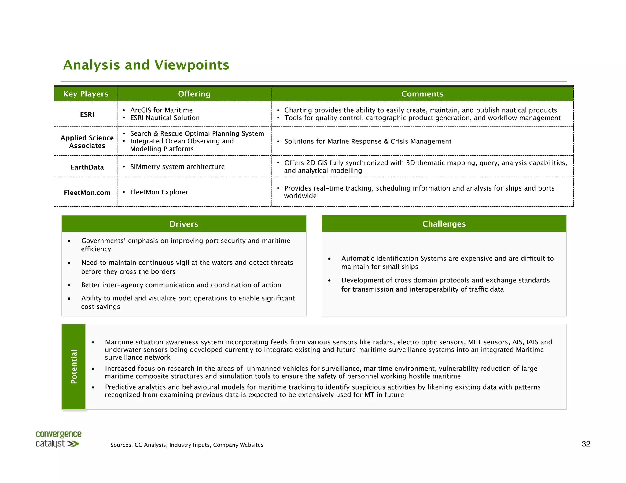 Analysis and Viewpoints

Key Players
                                    Offering
                                                                 Comments

                            •  ArcGIS for Maritime 
                               •  Charting provides the ability to easily create, maintain, and publish nautical products
               ESRI
        •  ESRI Nautical Solution
                             •  Tools for quality control, cartographic product generation, and workﬂow management

                            •  Search & Rescue Optimal Planning System
Applied Science             •  Integrated Ocean Observing and                      •  Solutions for Marine Response & Crisis Management
  Associates
                  Modelling Platforms 

                                                                                   •  Offers 2D GIS fully synchronized with 3D thematic mapping, query, analysis capabilities,
   EarthData
               •  SIMmetry system architecture
                                                                                      and analytical modelling

                                                                                   •  Provides real-time tracking, scheduling information and analysis for ships and ports
FleetMon.com
               •  FleetMon Explorer
                                                                                      worldwide



                                             Drivers
                                                                            Challenges

 •             Governments’ emphasis on improving port security and maritime
               efficiency
                                                                                                   •    Automatic Identiﬁcation Systems are expensive and are difficult to
 •             Need to maintain continuous vigil at the waters and detect threats
                                                                                                        maintain for small ships 
               before they cross the borders 
                                                                                                   •    Development of cross domain protocols and exchange standards
 •             Better inter-agency communication and coordination of action
                                                                                                        for transmission and interoperability of traffic data
 •             Ability to model and visualize port operations to enable signiﬁcant
               cost savings




                  •    Maritime situation awareness system incorporating feeds from various sensors like radars, electro optic sensors, MET sensors, AIS, IAIS and
                       underwater sensors being developed currently to integrate existing and future maritime surveillance systems into an integrated Maritime
  Potential




                       surveillance network
                  •    Increased focus on research in the areas of unmanned vehicles for surveillance, maritime environment, vulnerability reduction of large
                       maritime composite structures and simulation tools to ensure the safety of personnel working hostile maritime 
                  •    Predictive analytics and behavioural models for maritime tracking to identify suspicious activities by likening existing data with patterns
                       recognized from examining previous data is expected to be extensively used for MT in future




                        Sources: CC Analysis; Industry Inputs, Company Websites
                                                                                                 32
 