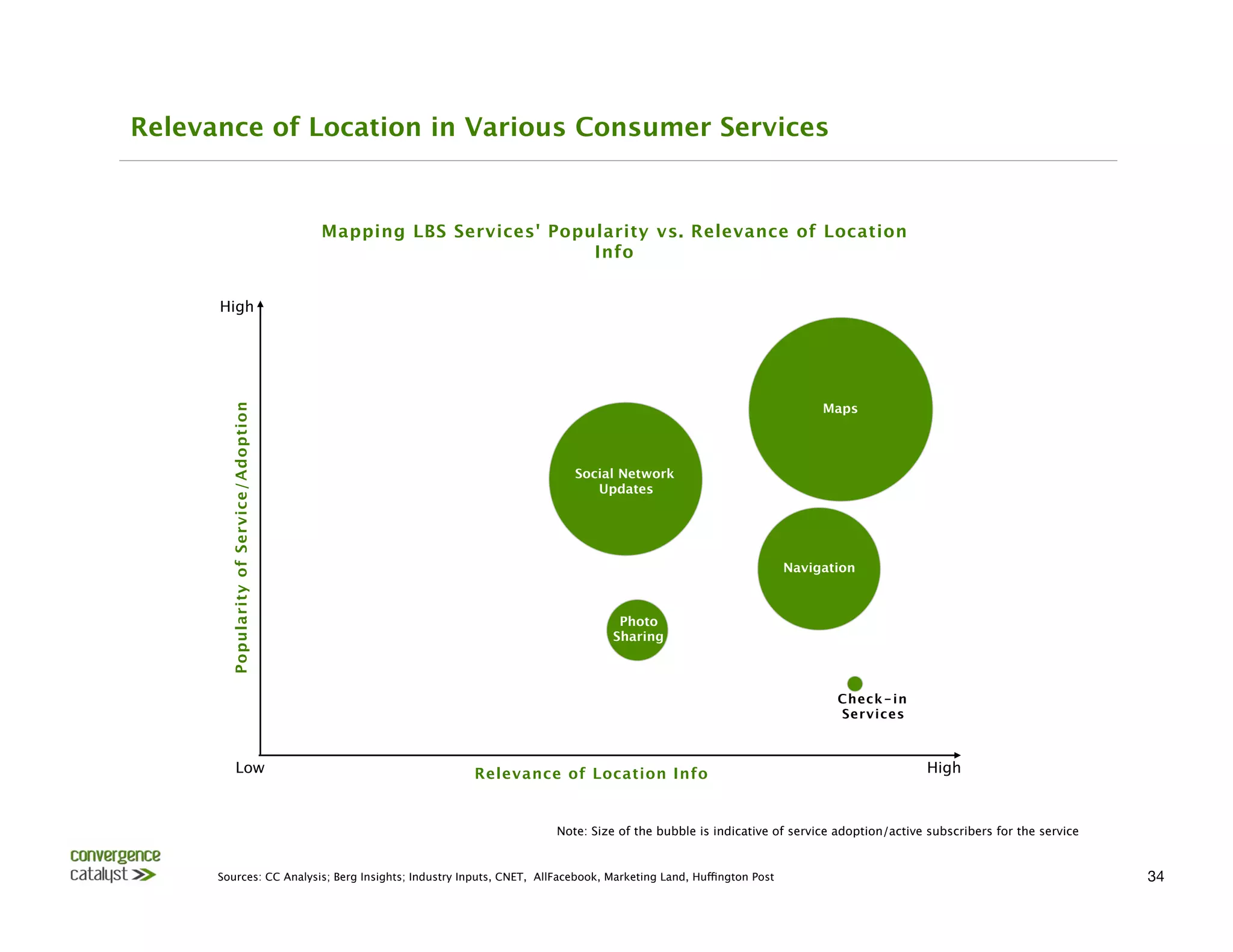 Relevance of Location in Various Consumer Services


                                          Mapping LBS Services' Popularity vs. Relevance of Location
                                                                    Info 


      High
        Popularity of Service/Adoption




                                                                                                                    Maps




                                                                        Social Network 
                                                                           Updates




                                                                                                               Navigation



                                                                                Photo 
                                                                               Sharing



                                                                                                                       Check-in 
                                                                                                                       Services



              Low
                                       Relevance of Location Info
                                                   High



                                                                     Note: Size of the bubble is indicative of service adoption/active subscribers for the service


      Sources: CC Analysis; Berg Insights; Industry Inputs, CNET, AllFacebook, Marketing Land, Huffington Post 
                                                      34
 