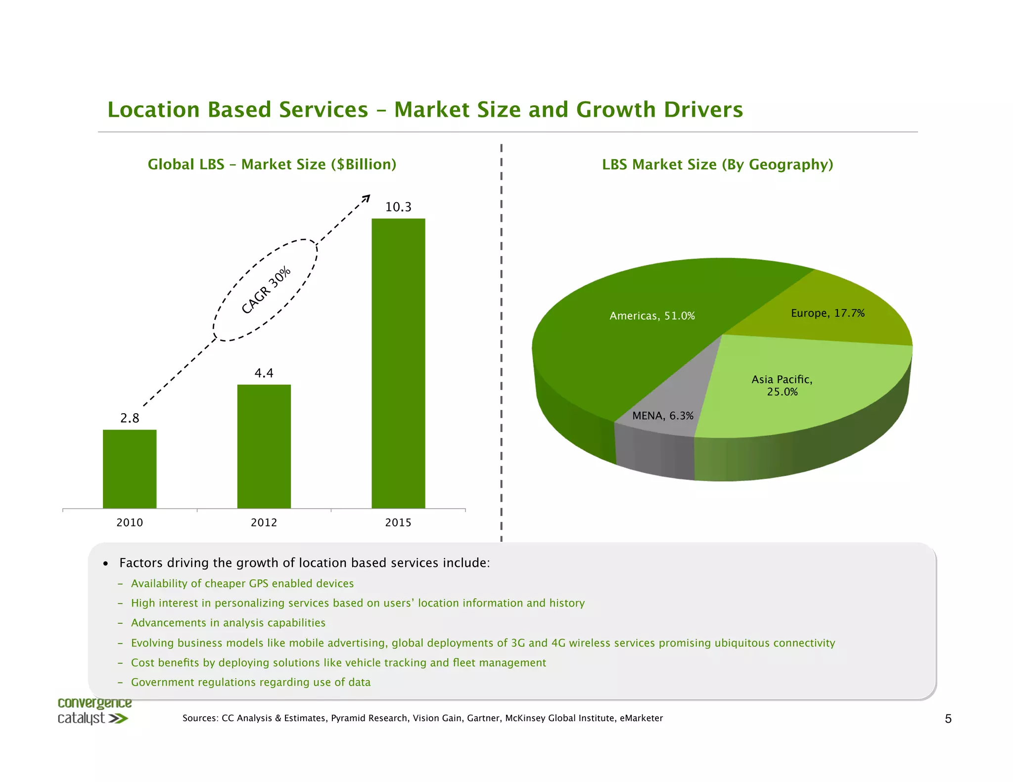 Location Based Services – Market Size and Growth Drivers 

          Global LBS – Market Size ($Billion)
                                                                 LBS Market Size (By Geography)

                                                             10.3




                                                                                                                 Americas, 51.0%
          Europe, 17.7%




                               4.4
                                                                                                 Asia Paciﬁc,
                                                                                                                                       25.0%

   2.8
                                                                                                               MENA, 6.3%




  2010
                       2012
                          2015


•  Factors driving the growth of location based services include: 
  ­  Availability of cheaper GPS enabled devices 
  ­  High interest in personalizing services based on users’ location information and history 
  ­  Advancements in analysis capabilities
  ­  Evolving business models like mobile advertising, global deployments of 3G and 4G wireless services promising ubiquitous connectivity
  ­  Cost beneﬁts by deploying solutions like vehicle tracking and ﬂeet management
  ­  Government regulations regarding use of data


               Sources: CC Analysis & Estimates, Pyramid Research, Vision Gain, Gartner, McKinsey Global Institute, eMarketer 
                             5
 