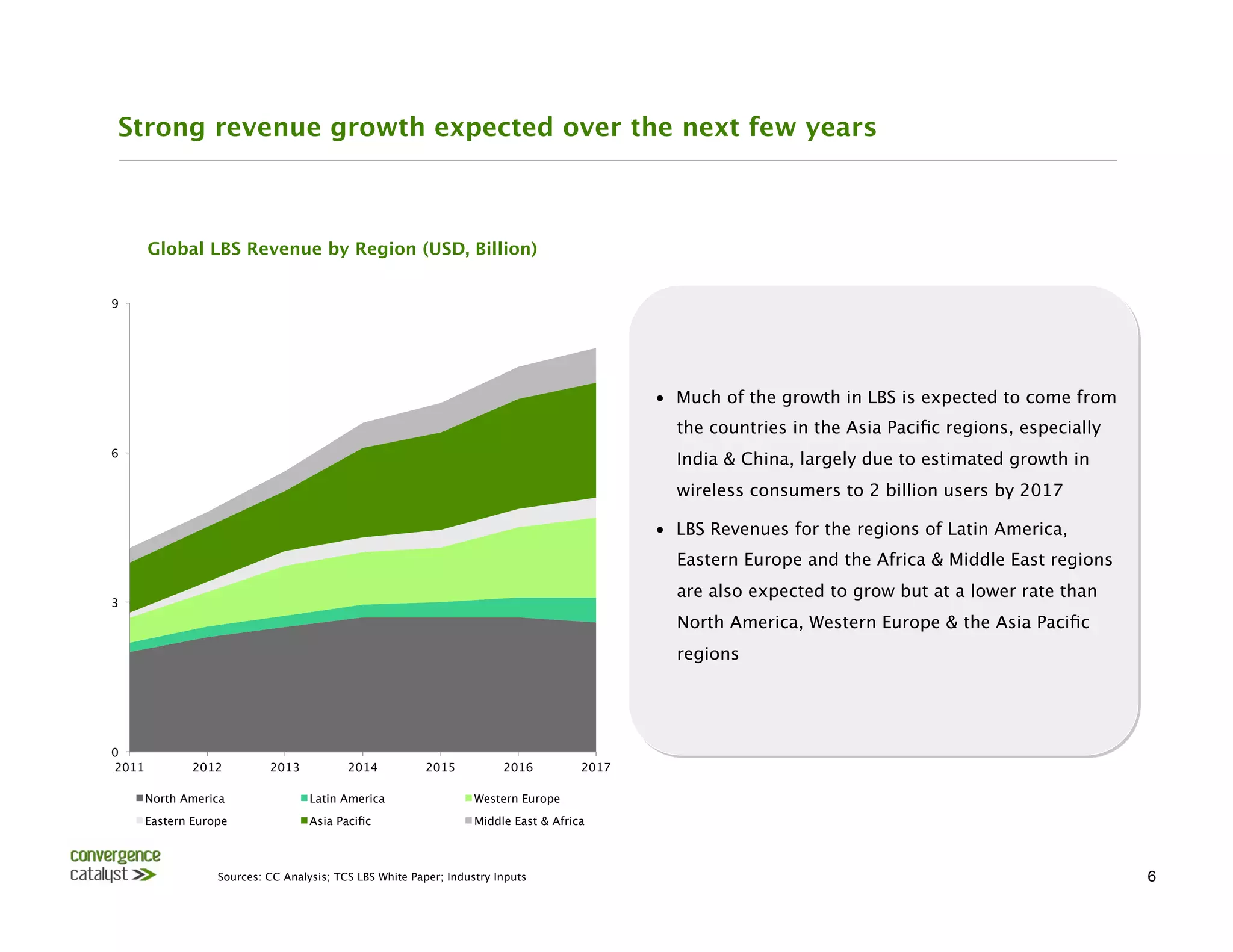 Strong revenue growth expected over the next few years



     Global LBS Revenue by Region (USD, Billion)


9




                                                                                            •  Much of the growth in LBS is expected to come from
                                                                                              the countries in the Asia Paciﬁc regions, especially
6
                                                                                              India & China, largely due to estimated growth in
                                                                                              wireless consumers to 2 billion users by 2017

                                                                                            •  LBS Revenues for the regions of Latin America,
                                                                                              Eastern Europe and the Africa & Middle East regions
                                                                                              are also expected to grow but at a lower rate than
3
                                                                                              North America, Western Europe & the Asia Paciﬁc
                                                                                              regions




0
2011
        2012
        2013
          2014
          2015
         2016
         2017

     North America
               Latin America 
                Western Europe
     Eastern Europe
              Asia Paciﬁc
                   Middle East & Africa



                 Sources: CC Analysis; TCS LBS White Paper; Industry Inputs
                                                                         6
 