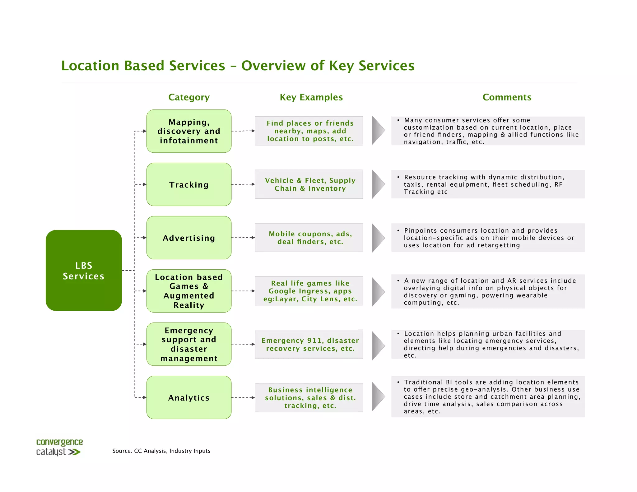 Location Based Services – Overview of Key Services

                                Category
              Key Examples
                                                    Comments

                              Mapping,                                          •  M a ny c o nsume r se r vi c e s o ffe r so me
                                                    Find places or friends
                                                                                   c us t o mi z a t i o n b a s e d o n c ur r e nt l o c a t i o n, p l a c e
                            discovery and             nearby, maps, add
                                                                                   o r fr i e nd ﬁnd e r s, ma p p i ng & a l l i e d func t i o ns l i k e
                            infotainment
           location to posts, etc.
       na vi ga ti o n, tr a ffic , e tc . 




                                                                                •  R e so ur c e t r a c k i ng wi t h d y na mi c d i st r i b ut i o n,
                                                   Vehicle & Fleet, Supply
                                Tracking
            Chain & Inventory
                                                                                   t a x i s , r e n t a l e q u i p m e n t , ﬂ e e t s c h e d u l i n g, R F
                                                                                   T r a c k i ng e t c 




                                                                                •  Pinp o ints c o nsumer s lo c a tio n a nd p r o vid es
                                                    Mobile coupons, ads,
                              Advertising
           deal ﬁnders, etc.
                                                                                   l o c a t i o n-s p e c i ﬁc a d s o n t he i r mo b i l e d e vi c e s o r
                                                                                   use s l o c a ti o n fo r a d r e ta r ge tti ng


  LBS
Services
                  Location based                                       •  A new range of location and AR services includ e
                              Games &                Real life games like
                                                                                   o ve r l a y i ng d i gi t a l i nfo o n p hy si c a l o b j e c t s fo r
                                                    Google Ingress, apps
                             Augmented             eg:Layar, City Lens, etc.
                                                                                   d i sc o ve r y o r ga mi ng, p o we r i ng we a r a b l e
                                                                                   c o mp ut i ng, e t c . 
                               Reality


                              Emergency                                         •  L o c a t i o n he l p s p l a nni ng ur b a n fa c i l i t i e s a nd
                             support and           Emergency 911, disaster         e l e me nt s l i k e l o c a t i ng e me r ge nc y s e r vi c e s ,
                               disaster             recovery services, etc.
       d i r e c t i ng he l p d ur i ng e me r ge nc i e s a nd d i sa st e r s,
                                                                                   etc.
                             management

                                                                                •  T r a d i t i o na l B I t o o l s a r e a d d i ng l o c a t i o n e l e me nt s
                                                    Business intelligence          t o o ff e r p r e c i s e ge o - a n a l y s i s . O t h e r b u s i n e s s u s e
                                Analytics 
        solutions, sales & dist.        c a s e s i nc l ud e s t o r e a nd c a t c hme nt a r e a p l a nni ng,
                                                        tracking, etc.
            d r i ve t i me a na l y si s, sa l e s c o mp a r i so n a c r o ss
                                                                                   areas, etc.




            Source: CC Analysis, Industry Inputs              
 