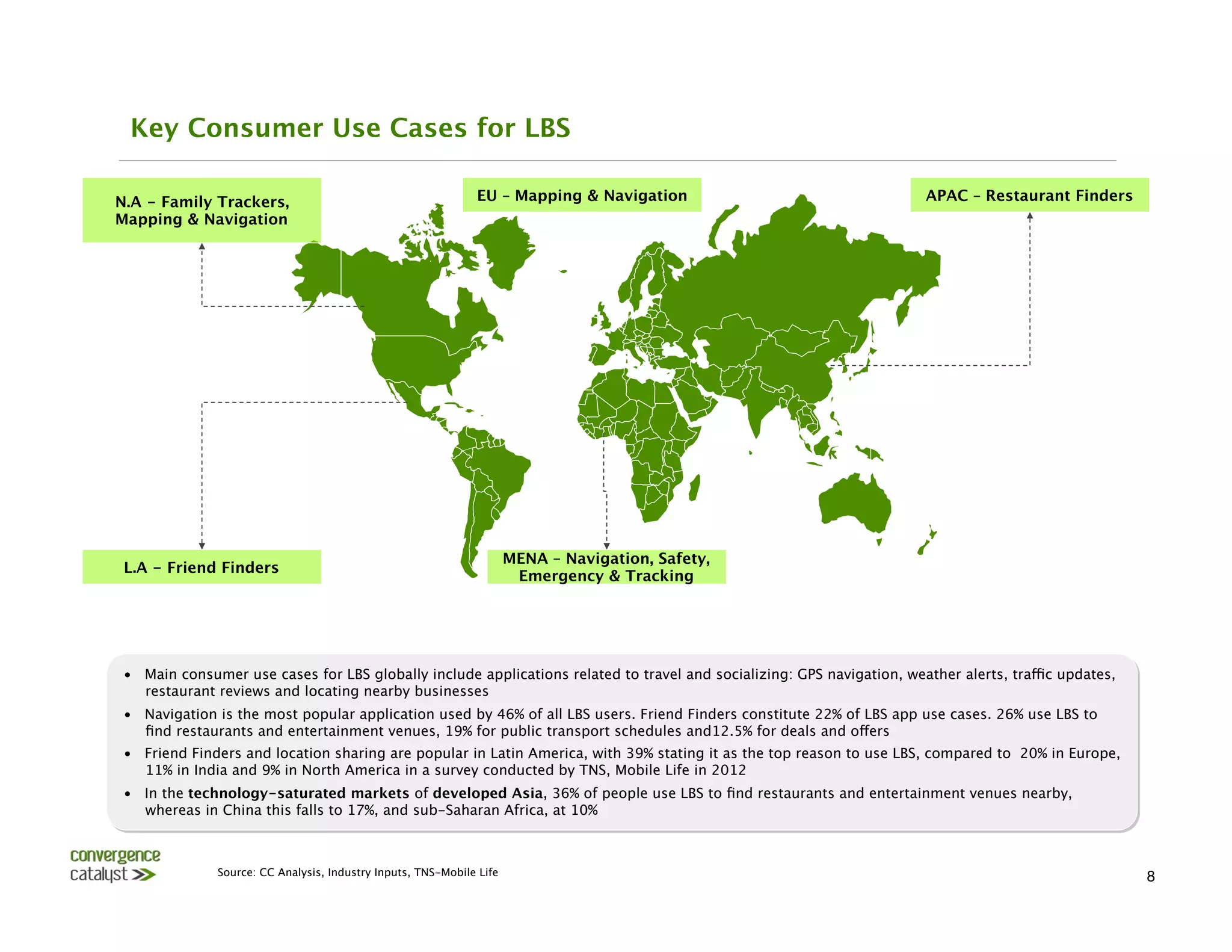 Key Consumer Use Cases for LBS

N.A - Family Trackers, 
                                        EU – Mapping & Navigation
                              APAC – Restaurant Finders
Mapping & Navigation




                                                                     MENA – Navigation, Safety, 
 L.A - Friend Finders
                                                                      Emergency & Tracking




 •  Main consumer use cases for LBS globally include applications related to travel and socializing: GPS navigation, weather alerts, traffic updates,
    restaurant reviews and locating nearby businesses 
 •  Navigation is the most popular application used by 46% of all LBS users. Friend Finders constitute 22% of LBS app use cases. 26% use LBS to
    ﬁnd restaurants and entertainment venues, 19% for public transport schedules and12.5% for deals and offers
 •  Friend Finders and location sharing are popular in Latin America, with 39% stating it as the top reason to use LBS, compared to 20% in Europe,
    11% in India and 9% in North America in a survey conducted by TNS, Mobile Life in 2012 
 •  In the technology-saturated markets of developed Asia, 36% of people use LBS to ﬁnd restaurants and entertainment venues nearby,
    whereas in China this falls to 17%, and sub-Saharan Africa, at 10%



               Source: CC Analysis, Industry Inputs, TNS-Mobile Life 
                                                                                  8
 