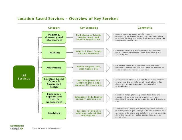 Thesis location based services