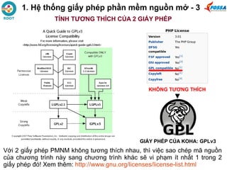 Với 2 giấy phép PMNM không tương thích nhau, thì việc sao chép mã nguồn
của chương trình này sang chương trình khác sẽ vi phạm ít nhất 1 trong 2
giấy phép đó! Xem thêm: http://www.gnu.org/licenses/license-list.html
KHÔNG TƯƠNG THÍCH
▼
GIẤY PHÉP CỦA KOHA: GPLv3
1. Hệ thống giấy phép phần mềm nguồn mở - 3
TÍNH TƯƠNG THÍCH CỦA 2 GIẤY PHÉP
 