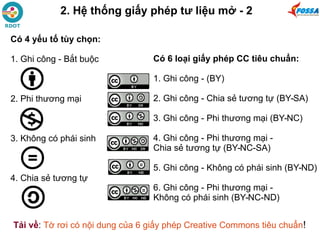 Có 6 loại giấy phép CC tiêu chuẩn:
1. Ghi công - (BY)
2. Ghi công - Chia sẻ tương tự (BY-SA)
3. Ghi công - Phi thương mại (BY-NC)
4. Ghi công - Phi thương mại -
Chia sẻ tương tự (BY-NC-SA)
5. Ghi công - Không có phái sinh (BY-ND)
6. Ghi công - Phi thương mại -
Không có phái sinh (BY-NC-ND)
Có 4 yếu tố tùy chọn:
1. Ghi công - Bắt buộc
2. Phi thương mại
3. Không có phái sinh
4. Chia sẻ tương tự
Tải về: Tờ rơi có nội dung của 6 giấy phép Creative Commons tiêu chuẩn!
2. Hệ thống giấy phép tư liệu mở - 2
 