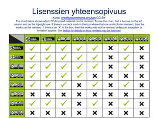 Lisenssien yhteensopivuus
Kuva: creativecommons.org/faq CC BY
The chart below shows which CC-licensed material can be remixed. To use the chart, find a license on the left
column and on the top right row. If there is a check mark in the box where that row and column intersect, then the
works can be remixed. If there is an “X” in the box, then the works may not be remixed unless an exception or
limitation applies. See below for details on how remixes may be licensed.
 