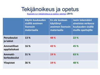 Käytin kuukauden
sisällä avoimen
lisenssin
materiaalia
En ole koskaan
käyttänyt
avoimen lisenssin
materiaalia
Jaoin tekemääni
aineistoa verkossa
kuukauden sisällä
muille opettajille
Peruskoulut
ja lukiot
13 % 48 % 22 %
Ammatilliset
oppilaitokset
16 % 43 % 45 %
Ammatti-
korkeakoulut
31 % 19 % 63 %
Yliopistot 36 % 19 % 48 %
Tekijänoikeus ja opetus
Kopiosto ry:n tekijänoikeus ja opetus -selvitys (2015)
 
