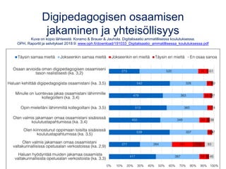 Digipedagogisen osaamisen
jakaminen ja yhteisöllisyys
Kuva on kopio lähteestä: Koramo & Brauer & Jauhola. Digitalisaatio ammatillisessa koulutuksessa.
OPH, Raportit ja selvitykset 2018:9: www.oph.fi/download/191033_Digitalisaatio_ammatillisessa_koulutuksessa.pdf
 