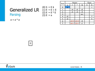 Lexical Analysis
Generalized LR
38
Parsing
State
Action Goto
a + * $ S E
0 s2 1
1 s4 s5 s3
2 r3 r3 r3
3 acc
4 s2 7
5 s2 6
6 s4/r2 s5/r2 r2
7 s4/r1 s5/r1 r1
a + a * a
0
(0) S → E $
(1) E → E + E
(2) E → E * E
(3) E → a
 