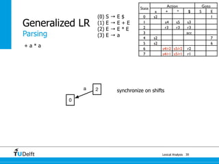 Lexical Analysis
Generalized LR
39
Parsing
State
Action Goto
a + * $ S E
0 s2 1
1 s4 s5 s3
2 r3 r3 r3
3 acc
4 s2 7
5 s2 6
6 s4/r2 s5/r2 r2
7 s4/r1 s5/r1 r1
+ a * a
0
2a
(0) S → E $
(1) E → E + E
(2) E → E * E
(3) E → a
synchronize on shifts
 