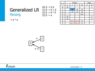 Lexical Analysis
Generalized LR
41
Parsing
State
Action Goto
a + * $ S E
0 s2 1
1 s4 s5 s3
2 r3 r3 r3
3 acc
4 s2 7
5 s2 6
6 s4/r2 s5/r2 r2
7 s4/r1 s5/r1 r1
+ a * a
(0) S → E $
(1) E → E + E
(2) E → E * E
(3) E → a
0
2a
1a : E
 