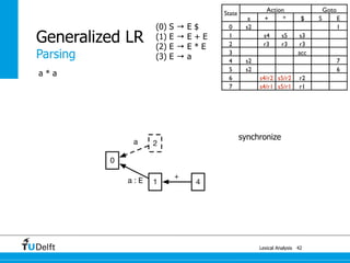 0
2a
1a : E 4
+
Lexical Analysis
Generalized LR
42
Parsing
State
Action Goto
a + * $ S E
0 s2 1
1 s4 s5 s3
2 r3 r3 r3
3 acc
4 s2 7
5 s2 6
6 s4/r2 s5/r2 r2
7 s4/r1 s5/r1 r1
a * a
(0) S → E $
(1) E → E + E
(2) E → E * E
(3) E → a
synchronize
 