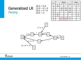 0
1a : E 4
+
a : E
7
1a + a : E
5
*
*
6
a : E
7
a * a : E
1
[a + a] * a : E
Lexical Analysis
Generalized LR
56
Parsing
State
Action Goto
a + * $ S E
0 s2 1
1 s4 s5 s3
2 r3 r3 r3
3 acc
4 s2 7
5 s2 6
6 s4/r2 s5/r2 r2
7 s4/r1 s5/r1 r1
(0) S → E $
(1) E → E + E
(2) E → E * E
(3) E → a
 