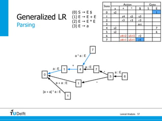0
1a : E 4
+
a : E
7
1a + a : E
5
*
*
6
a : E
7
a * a : E
1
[a + a] * a : E
Lexical Analysis
Generalized LR
57
Parsing
State
Action Goto
a + * $ S E
0 s2 1
1 s4 s5 s3
2 r3 r3 r3
3 acc
4 s2 7
5 s2 6
6 s4/r2 s5/r2 r2
7 s4/r1 s5/r1 r1
(0) S → E $
(1) E → E + E
(2) E → E * E
(3) E → a
 