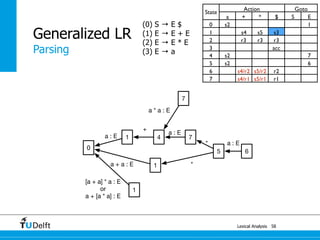 [a + a] * a : E
or
a + [a * a] : E
0
1a : E 4
+
a : E
7
1a + a : E
5
*
*
6
a : E
7
a * a : E
1
Lexical Analysis
Generalized LR
58
Parsing
State
Action Goto
a + * $ S E
0 s2 1
1 s4 s5 s3
2 r3 r3 r3
3 acc
4 s2 7
5 s2 6
6 s4/r2 s5/r2 r2
7 s4/r1 s5/r1 r1
(0) S → E $
(1) E → E + E
(2) E → E * E
(3) E → a
 