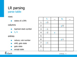 parse table
LR Parsing 9
rows
• states of a DFA
columns
• topmost stack symbol
• Σ, N
entries
• reduce, rule number
• shift, goto state
• goto state
• accept state
LR parsing
T1 ... N1 ...
1 s 3
2 g 5
3 r 1
4 r 2 a
5
6 g 1
7 s 1
8
...
 