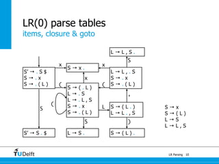 S’ → . S $
S → . x
S → . ( L )
L → L , . S
S → . x
S → . ( L )
items, closure & goto
LR Parsing
LR(0) parse tables
10
S’ → S . $
S
x
S → x .
(
S → ( . L )
L → . S
L → . L , S
S → . x
S → . ( L )
x
(
S
L → S .
L S → ( L . )
L → L . , S
)
S → ( L ) .
,
x
(
S
L → L , S .
S → x
S → ( L )
L → S
L → L , S
 