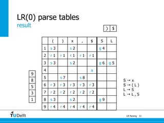 ( ) x , $ S L
1 s 3 s 2 g 4
2 r 1 r 1 r 1 r 1 r 1
3 s 3 s 2 g 6 g 5
4 a
5 s 7 s 8
6 r 3 r 3 r 3 r 3 r 3
7 r 2 r 2 r 2 r 2 r 2
8 s 3 s 2 g 9
9 r 4 r 4 r 4 r 4 r 4
result
LR Parsing 11
LR(0) parse tables
S → x
S → ( L )
L → S
L → L , S
$)
1
3
5
8
9
 