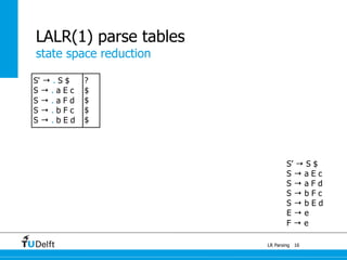 state space reduction
LR Parsing
LALR(1) parse tables
16
S’ → S $
S → a E c
S → a F d
S → b F c
S → b E d
E → e
F → e
S' → . S $
S → . a E c
S → . a F d
S → . b F c
S → . b E d
?
$
$
$
$
 