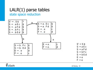 state space reduction
LR Parsing
LALR(1) parse tables
19
S’ → S $
S → a E c
S → a F d
S → b F c
S → b E d
E → e
F → e
S' → . S $
S → . a E c
S → . a F d
S → . b F c
S → . b E d
?
$
$
$
$
E → e .
F → e .
c
d
a
b e
S → b . F c
S → b . E d
E → . e
F → . e
$
$
d
c
S → a . E c
S → a . F d
E → . e
F → . e
$
$
c
d
 