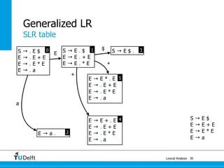 Lexical Analysis
Generalized LR
30
S → E $
E → E + E
E → E * E
E → a
S → . E $
E → . E + E
E → . E * E
E → . a
S → E . $
E → E . + E
E → E . * E
E → a .
E → E + . E
E → . E + E
E → . E * E
E → . a
E → E * . E
E → . E + E
E → . E * E
E → . a
S → E $ .E
$
a
*
+
10 3
2
4
5
SLR table
 