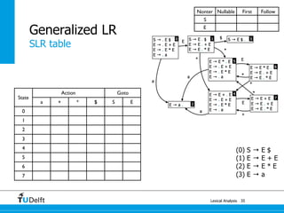 Lexical Analysis
Generalized LR
35
Nonter
minal
Nullable First Follow
S
E
State
Action Goto
a + * $ S E
0
1
2
3
4
5
6
7
(0) S → E $
(1) E → E + E
(2) E → E * E
(3) E → a
SLR table
 