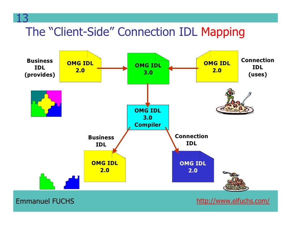 Corba Idl Diagram – CORBA Fundamentals (Intro) – ILTXST