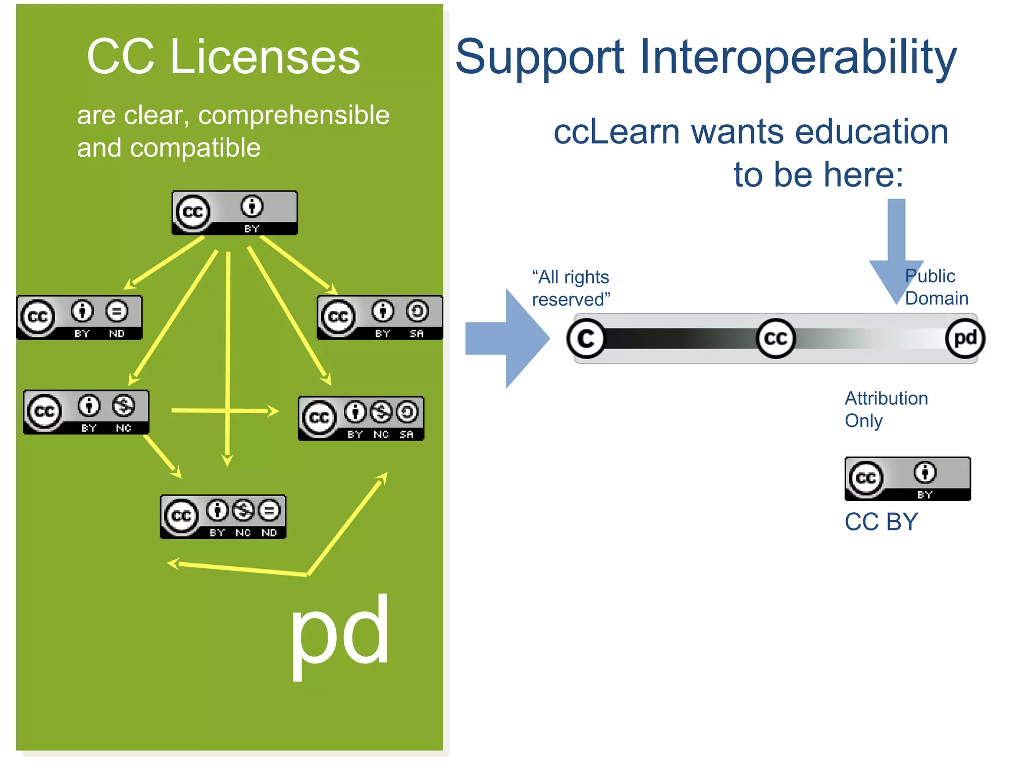 CC Licenses Support Interoperability
pd
ccLearn wants education
to be here:
“All rights
reserved”
Public
Domain
Attribution
Only
CC BY
are clear, comprehensible
and compatible
 