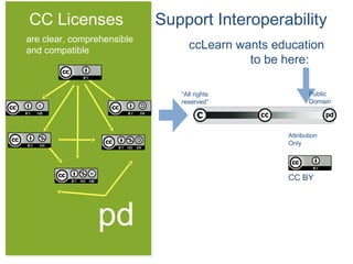CC Licenses Support Interoperability
pd
ccLearn wants education
to be here:
“All rights
reserved”
Public
Domain
Attribution
Only
CC BY
are clear, comprehensible
and compatible
 