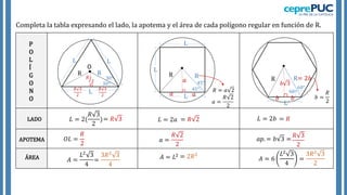 Completa la tabla expresando el lado, la apotema y el área de cada polígono regular en función de R.
R R
R
P
O
L
Í
G
O
N
O
LADO
APOTEMA
ÁREA
30°
30°
L L
R
𝑅
2
𝑅 3
2
𝑅 3
2
O
𝐿 = 2(
𝑅 3
2
)
𝑂𝐿 =
𝑅
2
𝐴 =
𝐿2 3
4
= 𝑅 3
L
L
L
45°
45°
𝑎
𝑎
R
𝑎
𝑅 = 𝑎 2
𝑎 =
𝑅 2
2
𝐿 = 2𝑎 = 𝑅 2
𝑎 =
𝑅 2
2
𝐴 = 𝐿2
60°
L
𝑏
𝑏
𝑏 3
𝐿 = 2𝑏 = 𝑅
𝑎𝑝. = 𝑏 3 =
R= 2𝑏
𝑏 =
𝑅
2
𝐴 = 6
𝐿2 3
4
=
3𝑅2 3
2
𝑅 3
2
=
3𝑅2 3
4
= 2𝑅2
 