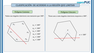 CLASIFICACIÓN: DE ACUERDO A LA REGIÓN QUE LIMITAN
Polígono Convexo Polígono Cóncavo
𝛼1
𝛼2
𝛼3
𝛼6
𝛼
Todos sus ángulos interiores son menores que 180°. Tiene uno o más ángulos interiores mayores a 180°.
𝛼1 < 180°
𝛼2 < 180°
𝛼3 < 180°
𝛼4 < 180°
𝛼5 < 180°
𝛼6 < 180°
𝛼 > 180°
 
