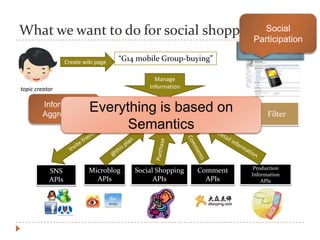 What we want to do for social shopping?Social
                                                                      Participation
                                                                     Semantic Wiki
                  Create wiki page   “G14 mobile Group-buying”

                                               Manage
topic creator                                Information

        Information
        Aggregation
                           Everything is based G14 mobile
                                 Semantic Mashup on                         Filter
                                     engine
                                 Semantics

                                                                       Production
           SNS             Microblog     Social Shopping   Comment
                                                                      Information
           APIs              APIs              APIs          APIs         APIs
 