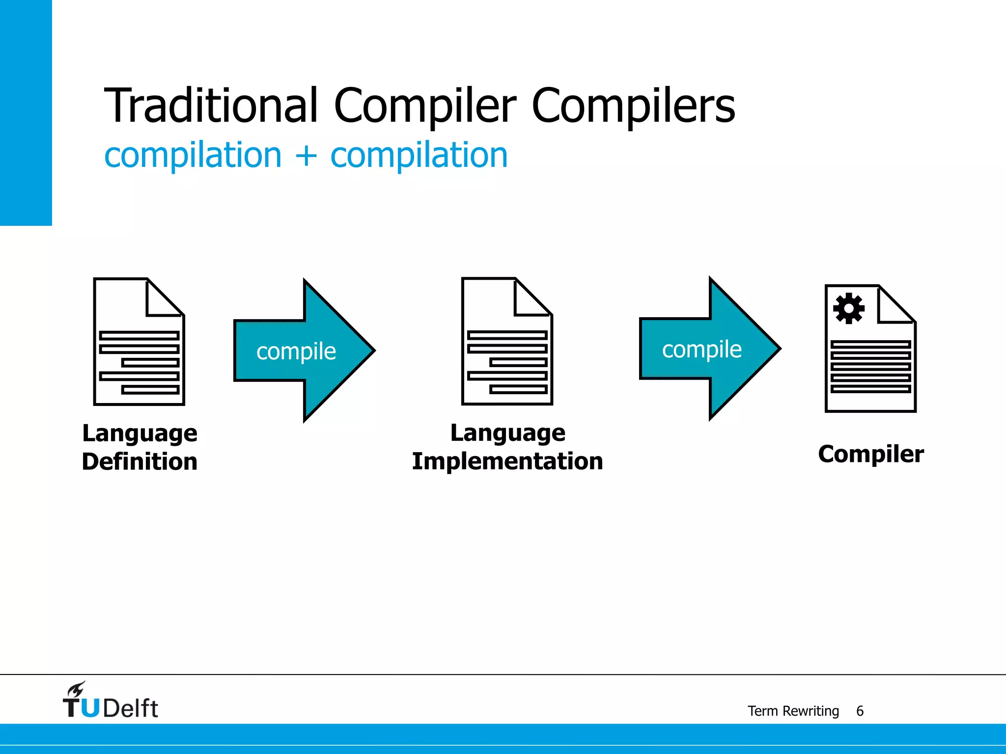 compilation + compilation
Term Rewriting
Traditional Compiler Compilers
6
Language
Implementation
compile
Compiler
Language
Definition
compile
 